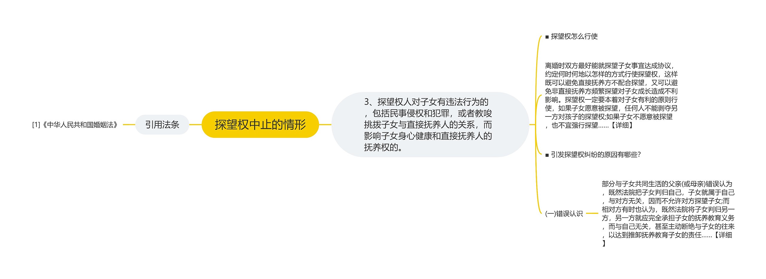 探望权中止的情形思维导图