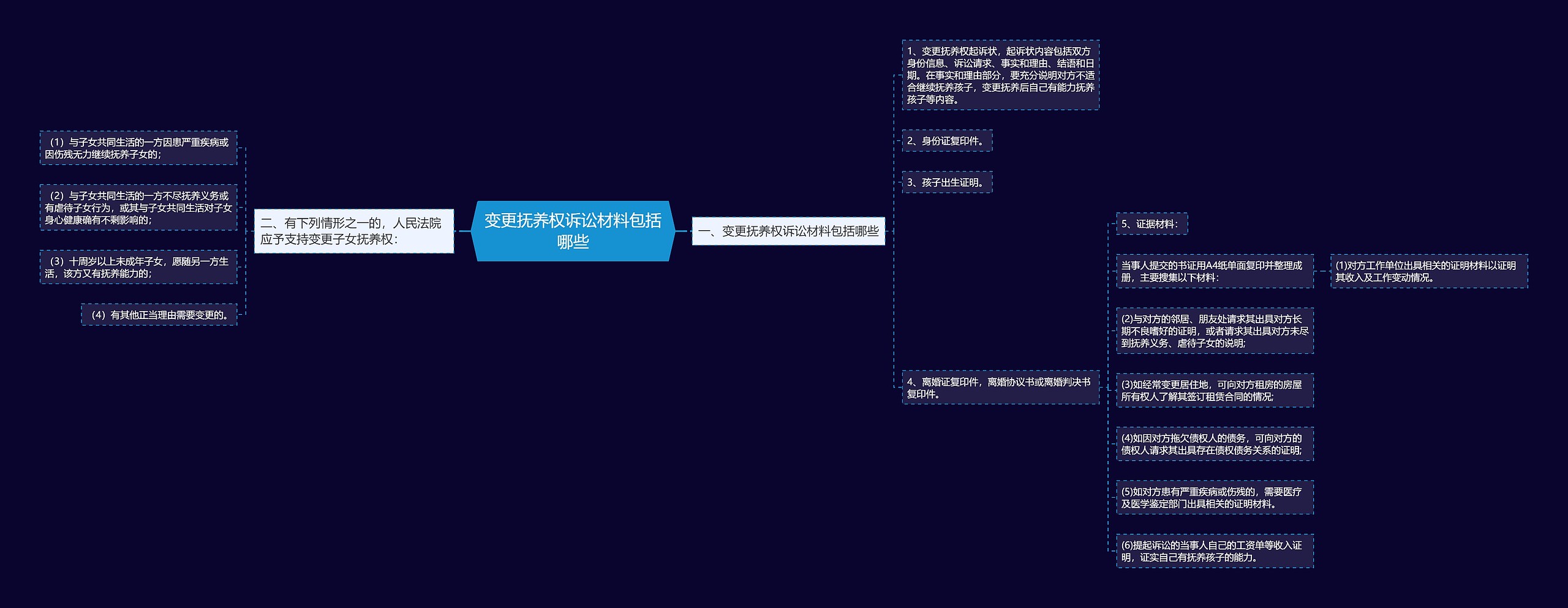 变更抚养权诉讼材料包括哪些思维导图