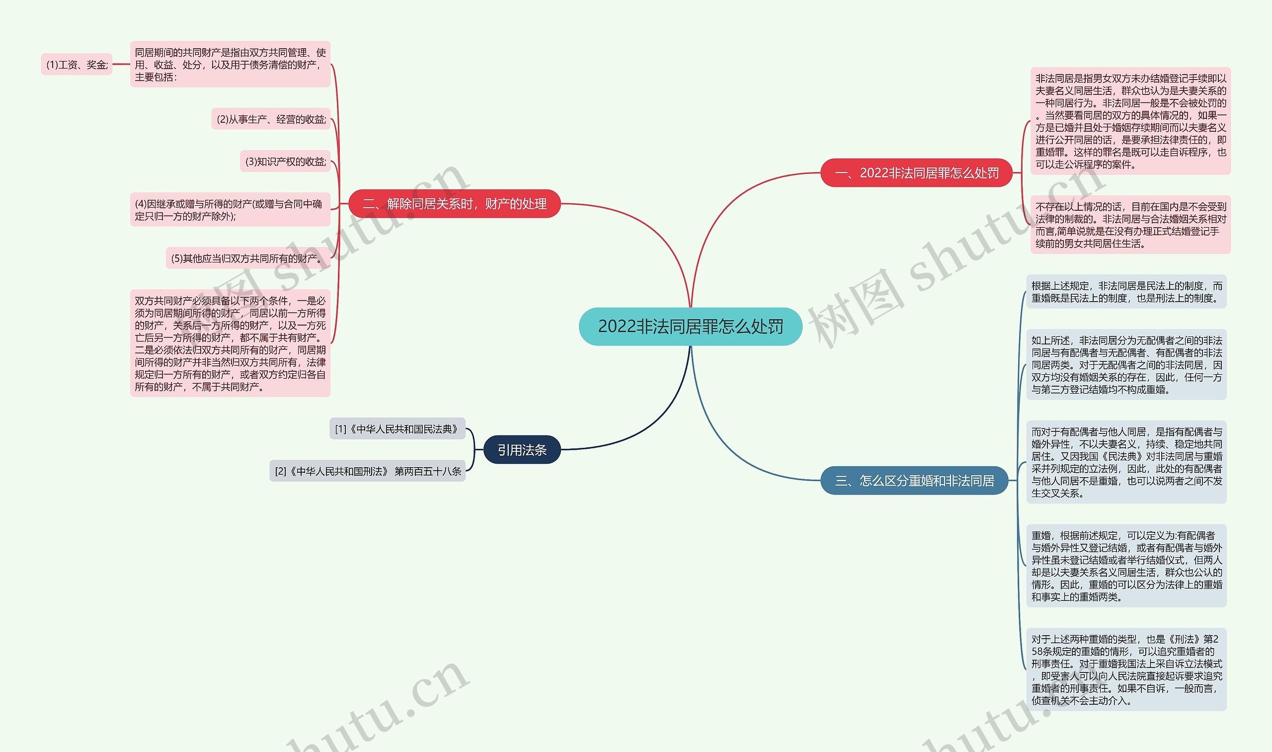 2022非法同居罪怎么处罚思维导图