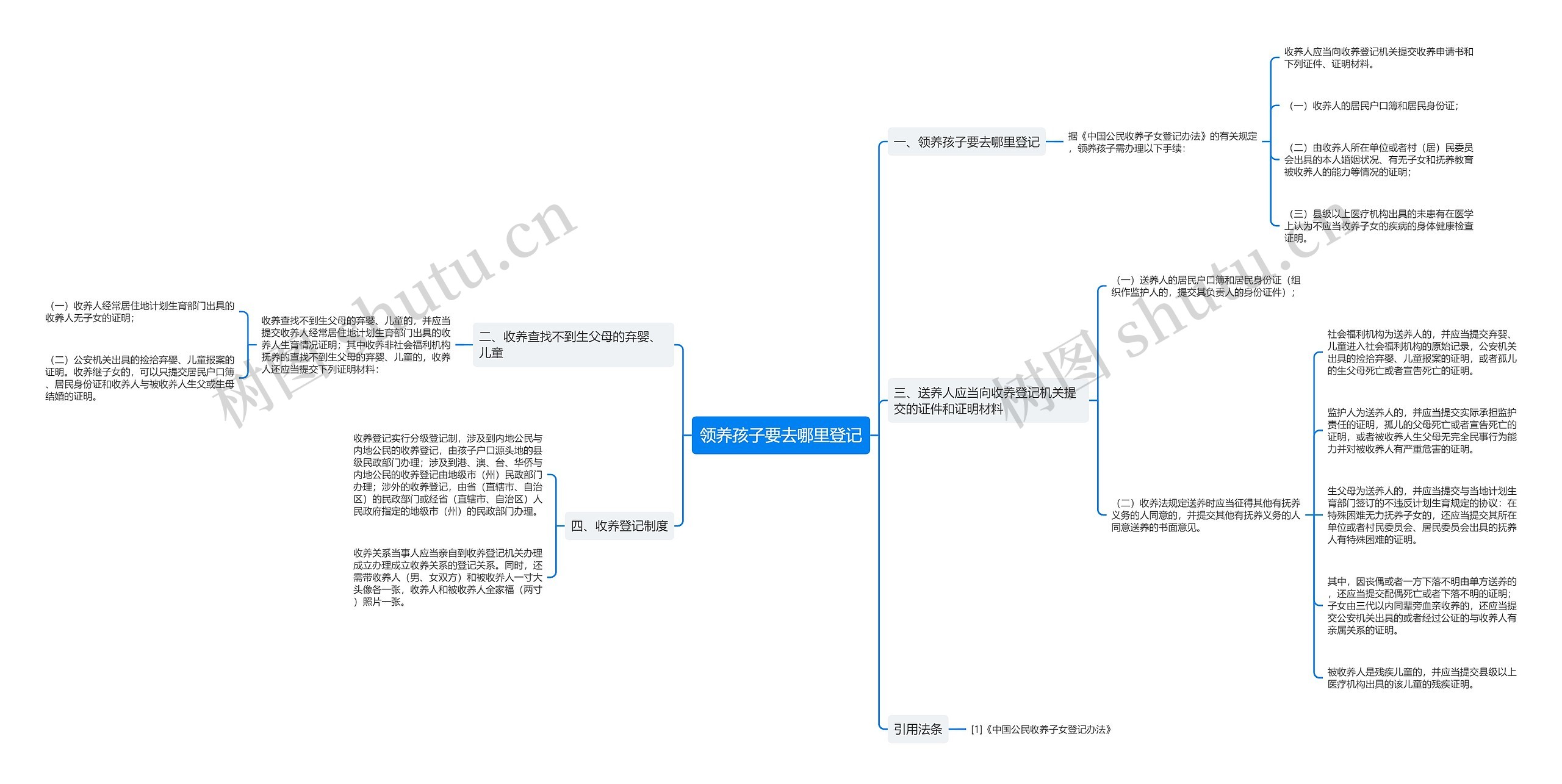 领养孩子要去哪里登记思维导图