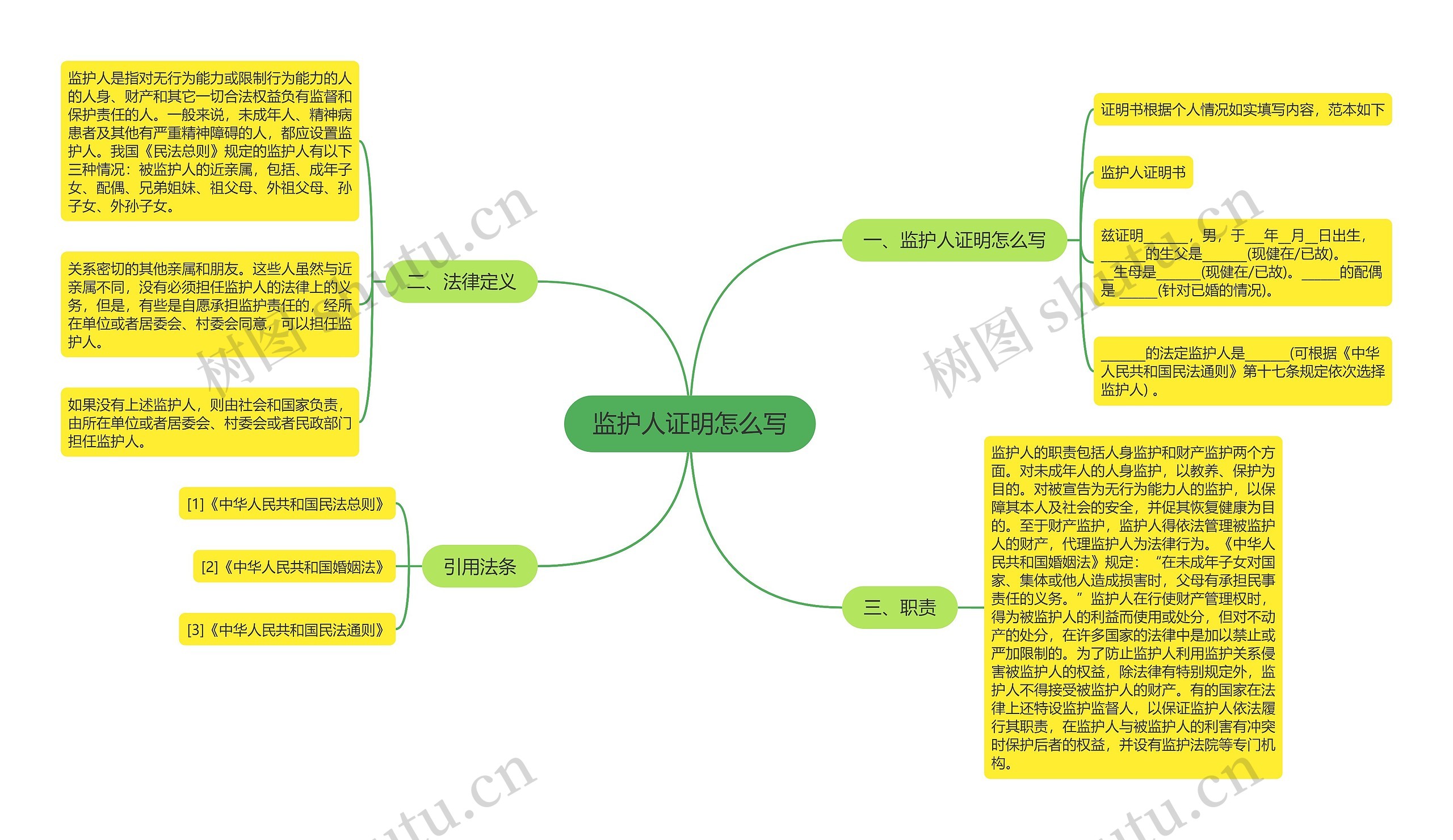 监护人证明怎么写思维导图