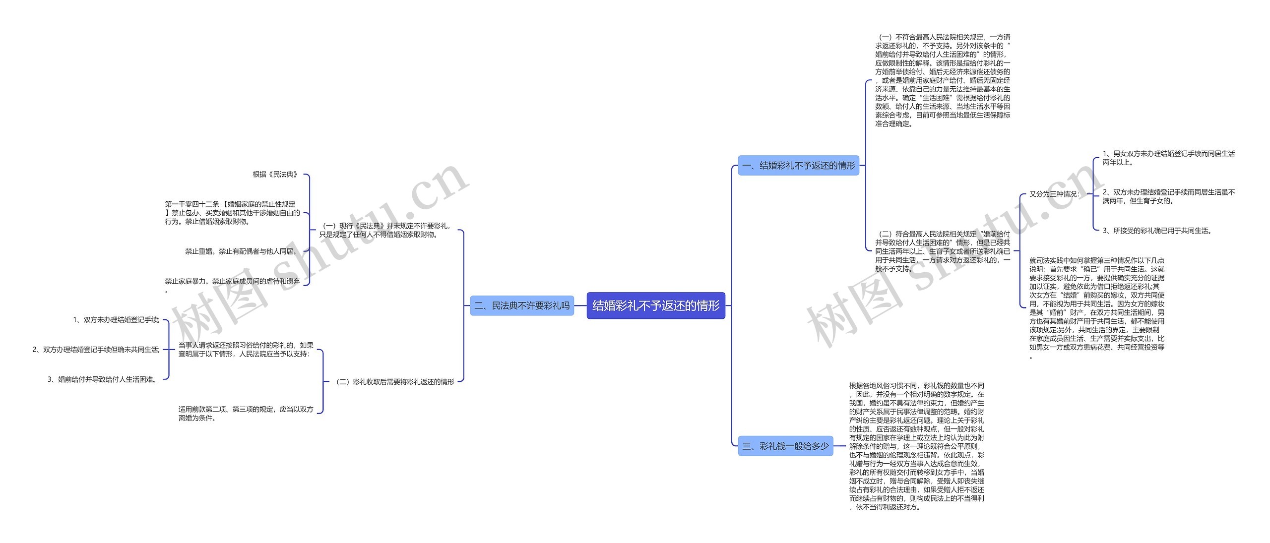 结婚彩礼不予返还的情形思维导图