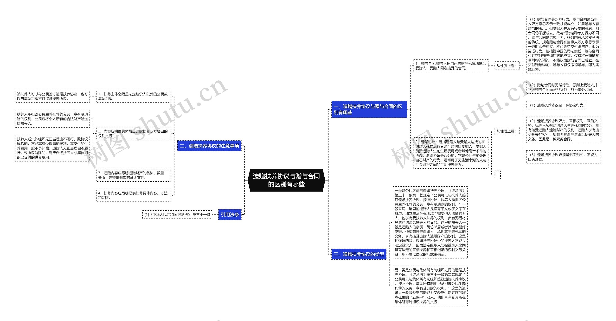 遗赠扶养协议与赠与合同的区别有哪些思维导图