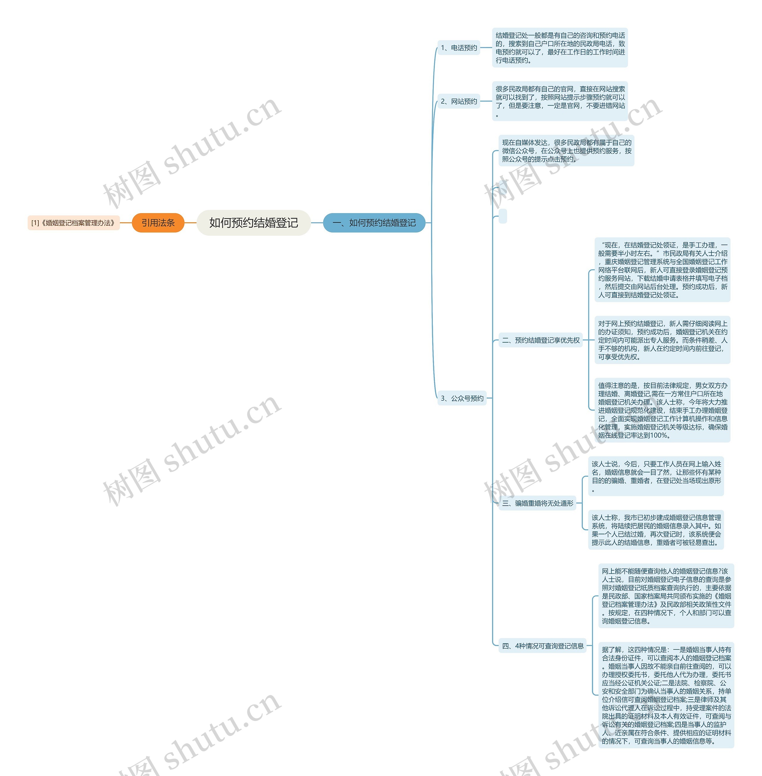 如何预约结婚登记思维导图