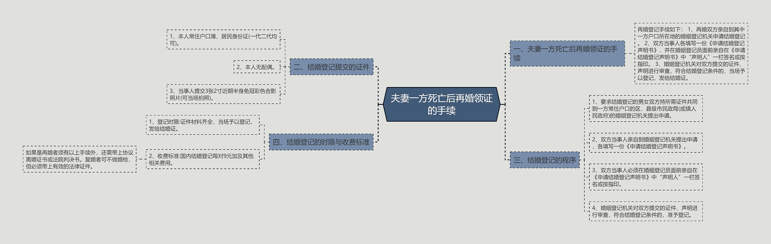 夫妻一方死亡后再婚领证的手续思维导图