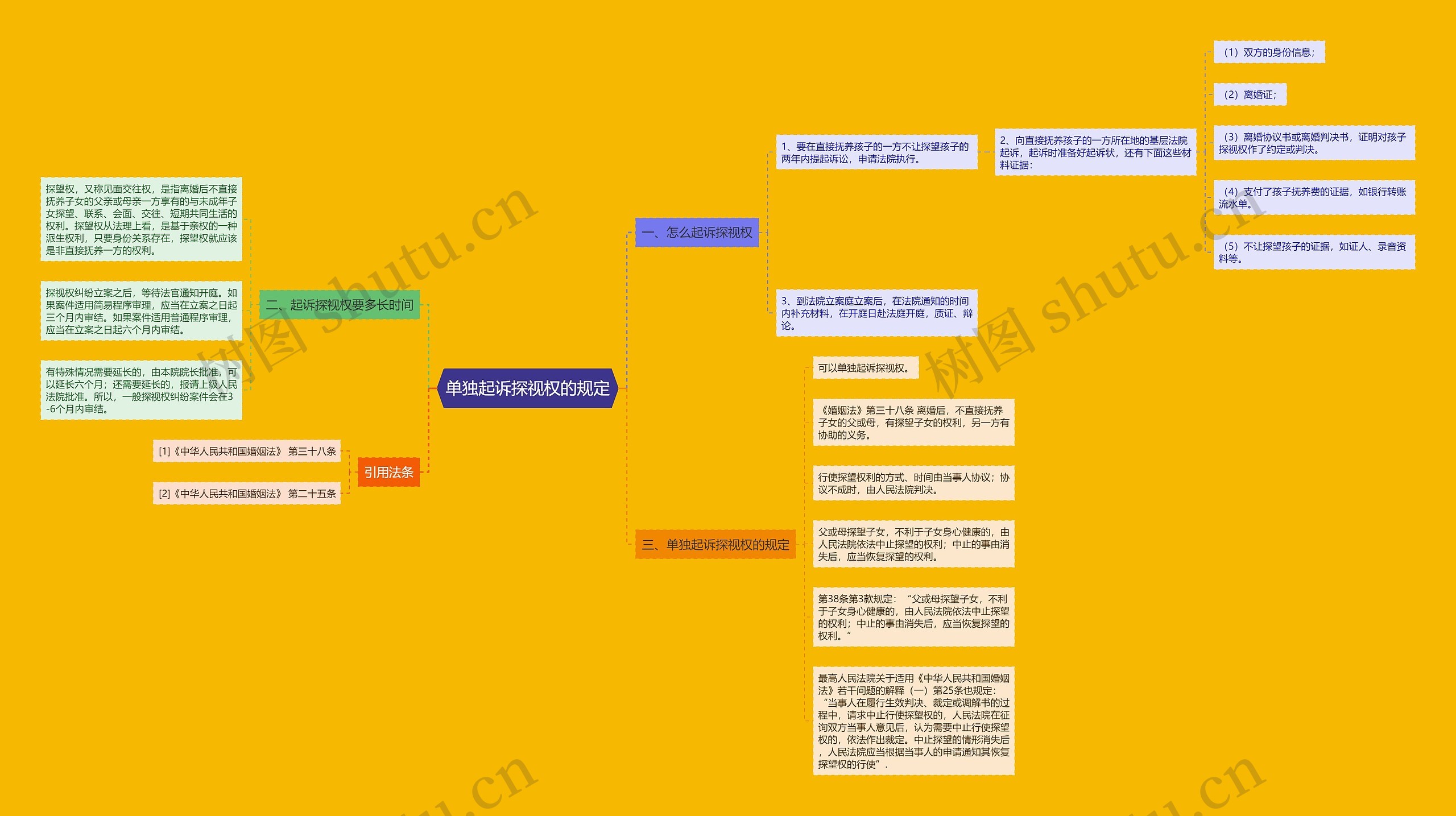 单独起诉探视权的规定思维导图