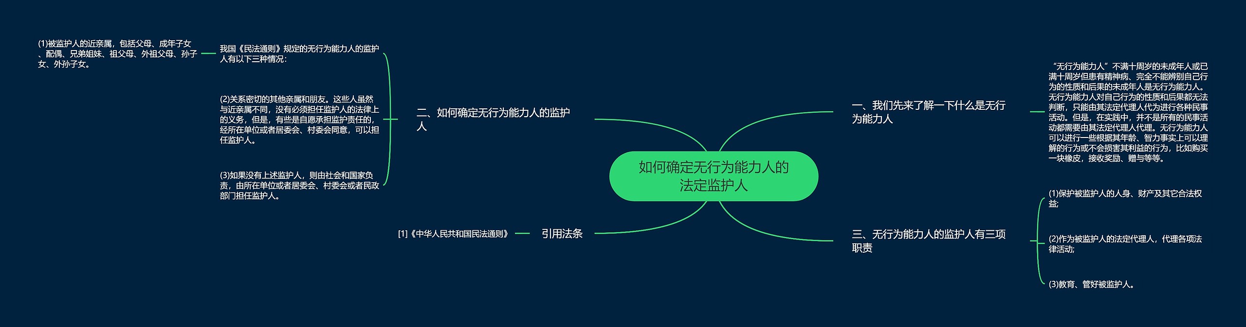 如何确定无行为能力人的法定监护人思维导图高清图 如何确定无行为能力人的法定监护人思维导图