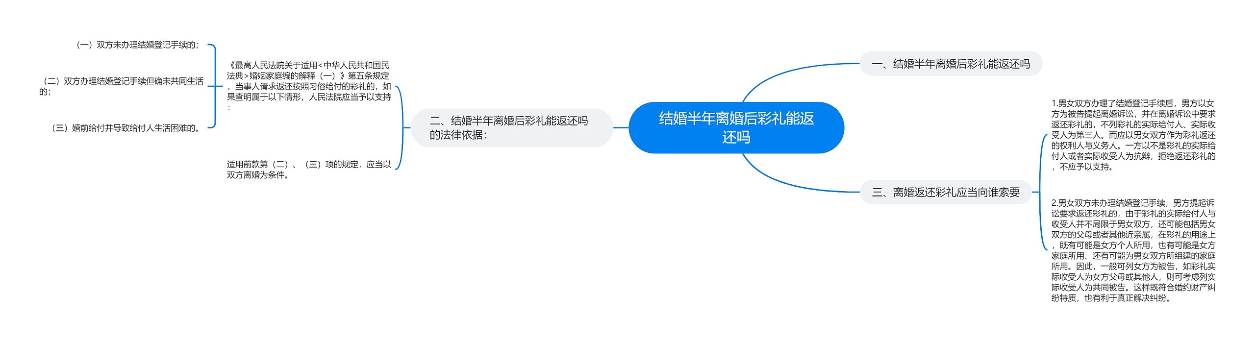 结婚半年离婚后彩礼能返还吗思维导图