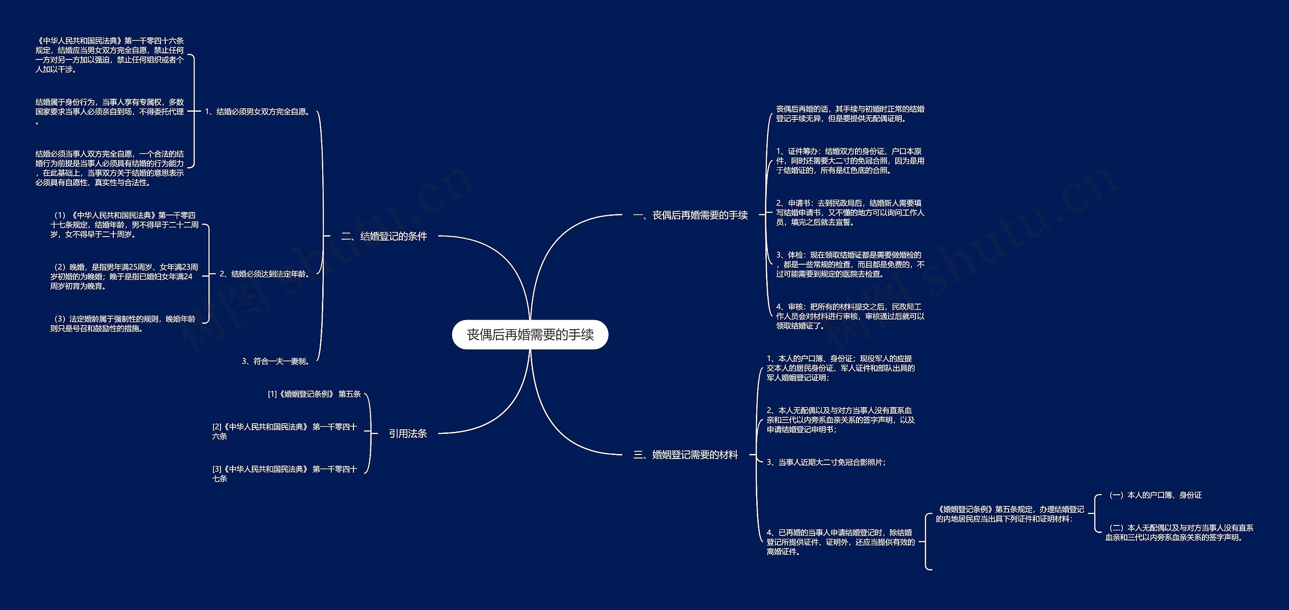 丧偶后再婚需要的手续思维导图