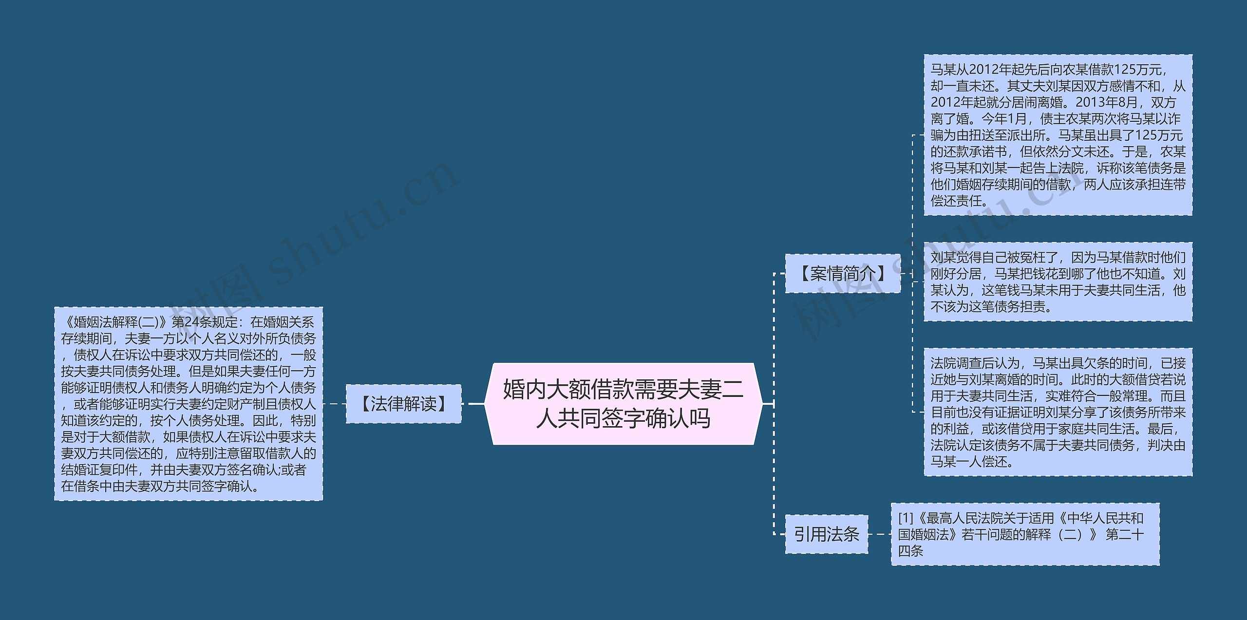 婚内大额借款需要夫妻二人共同签字确认吗思维导图