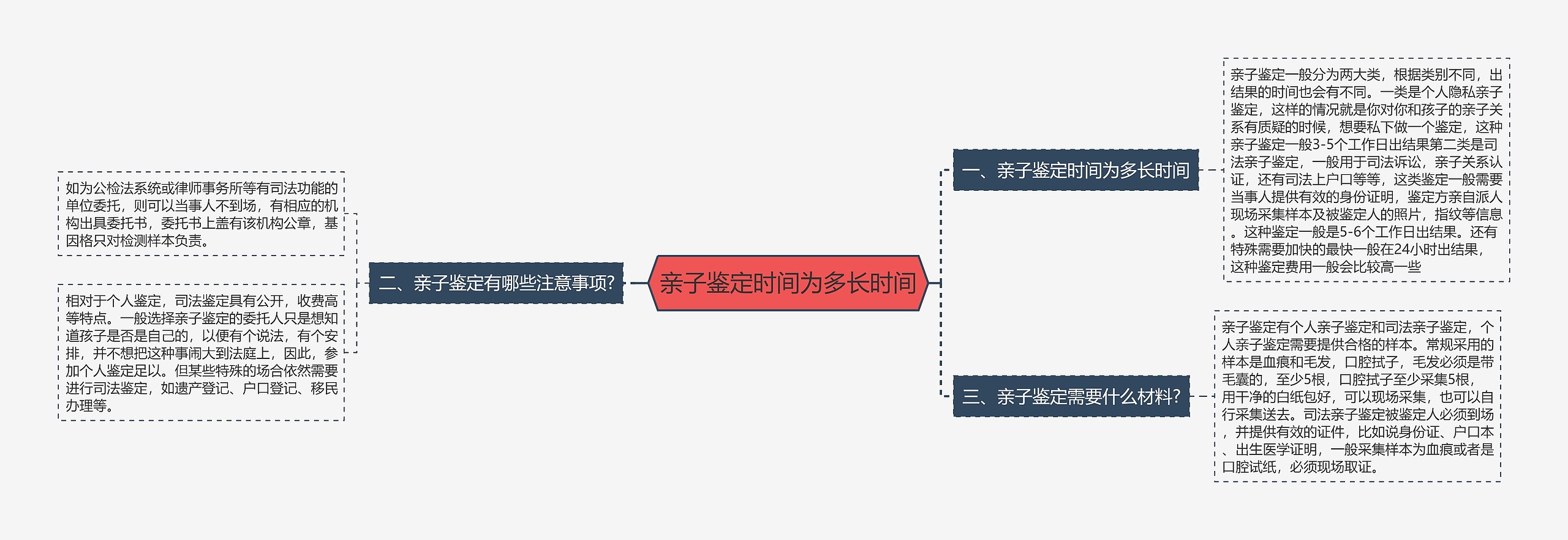 亲子鉴定时间为多长时间