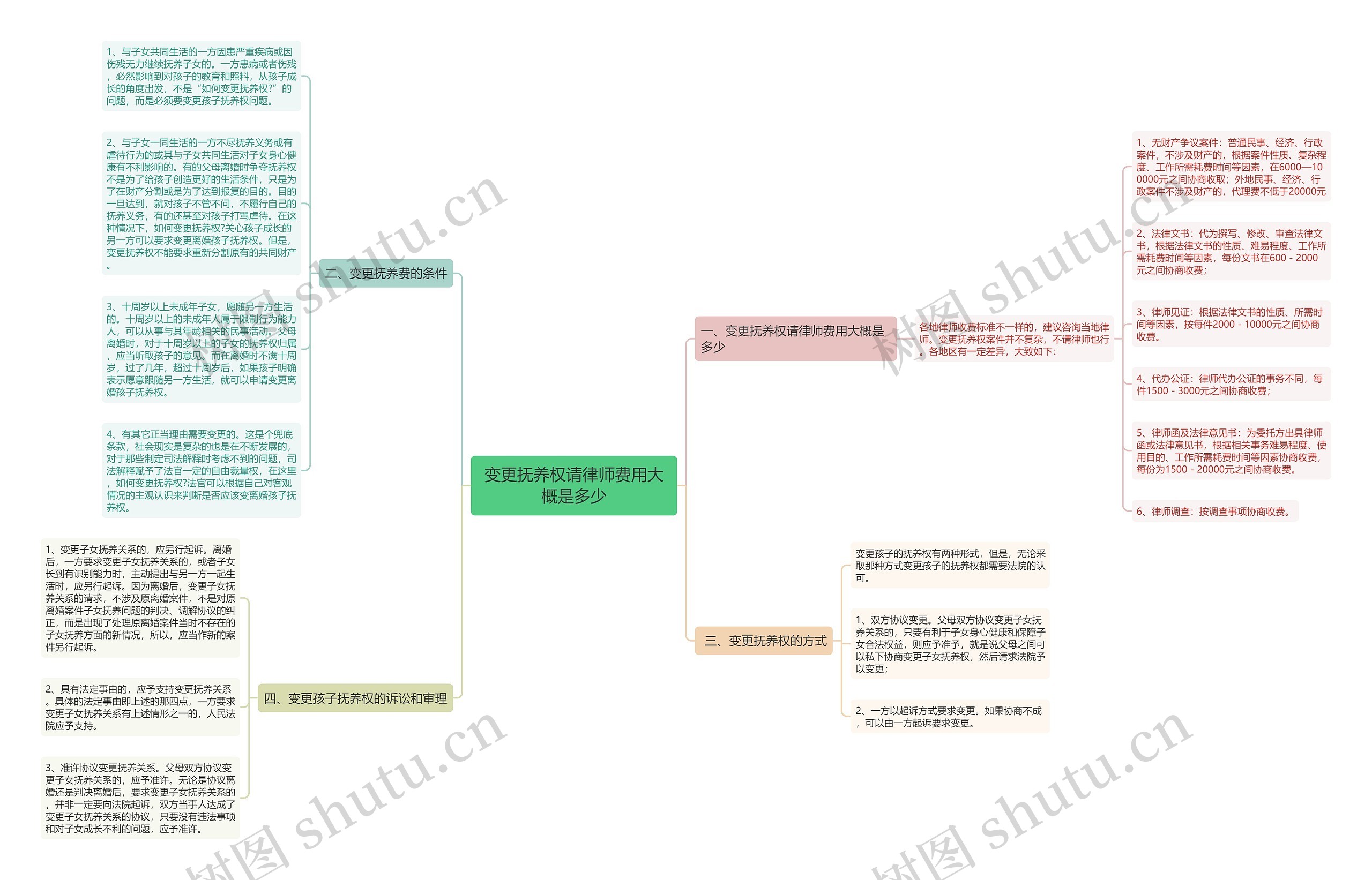 变更抚养权请律师费用大概是多少思维导图