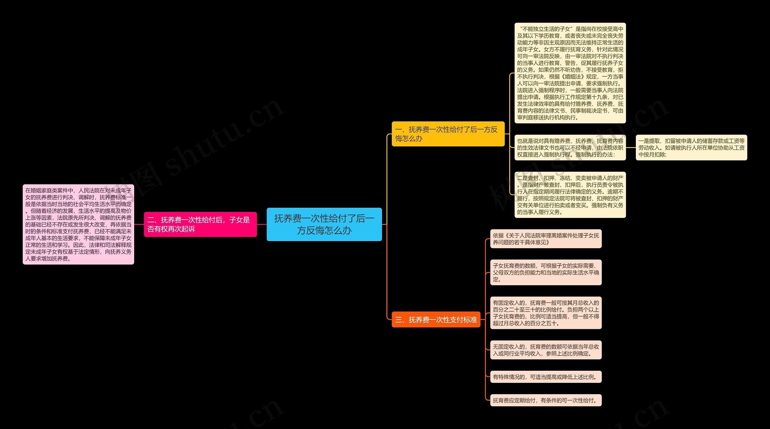 抚养费一次性给付了后一方反悔怎么办思维导图