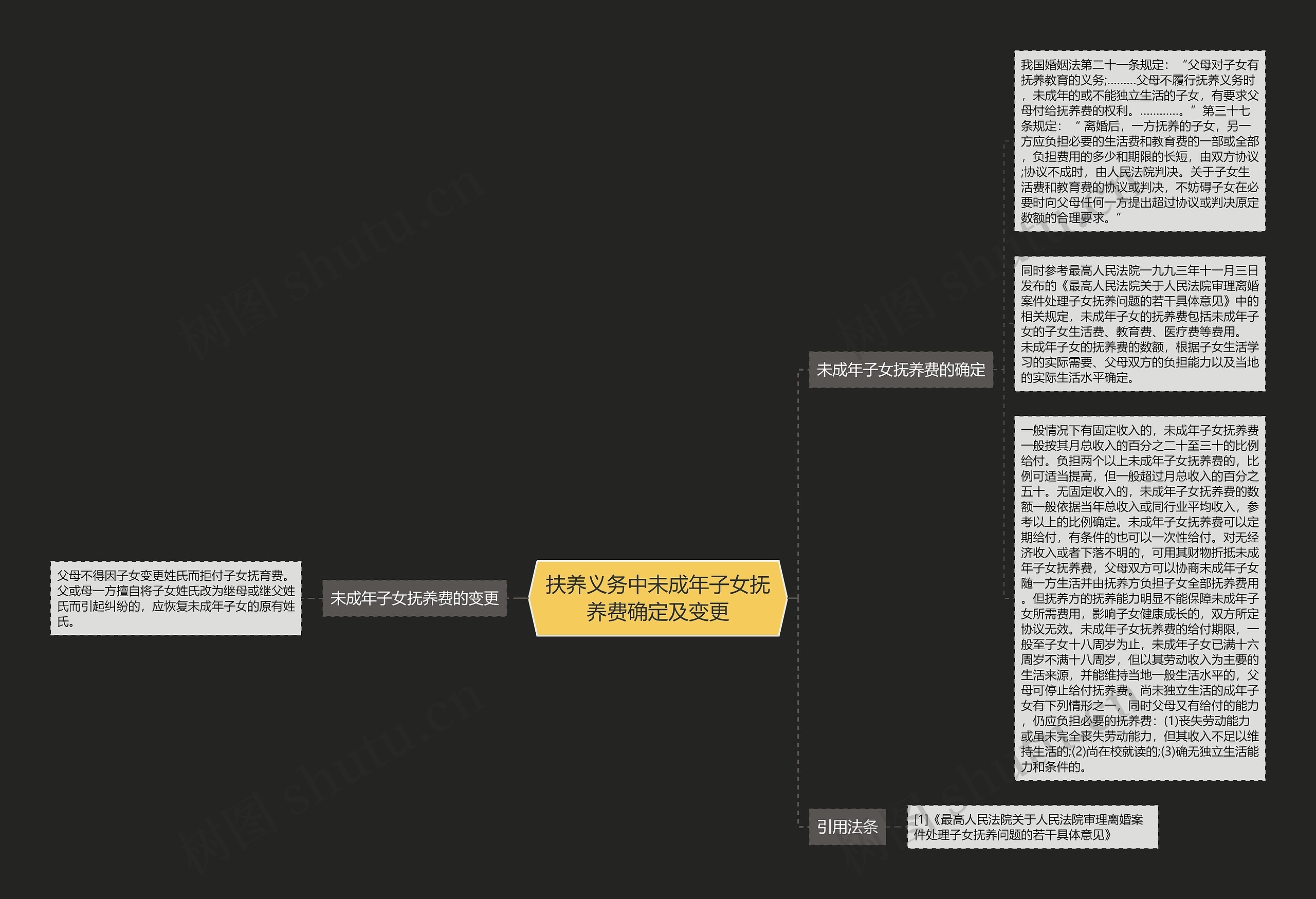 扶养义务中未成年子女抚养费确定及变更思维导图