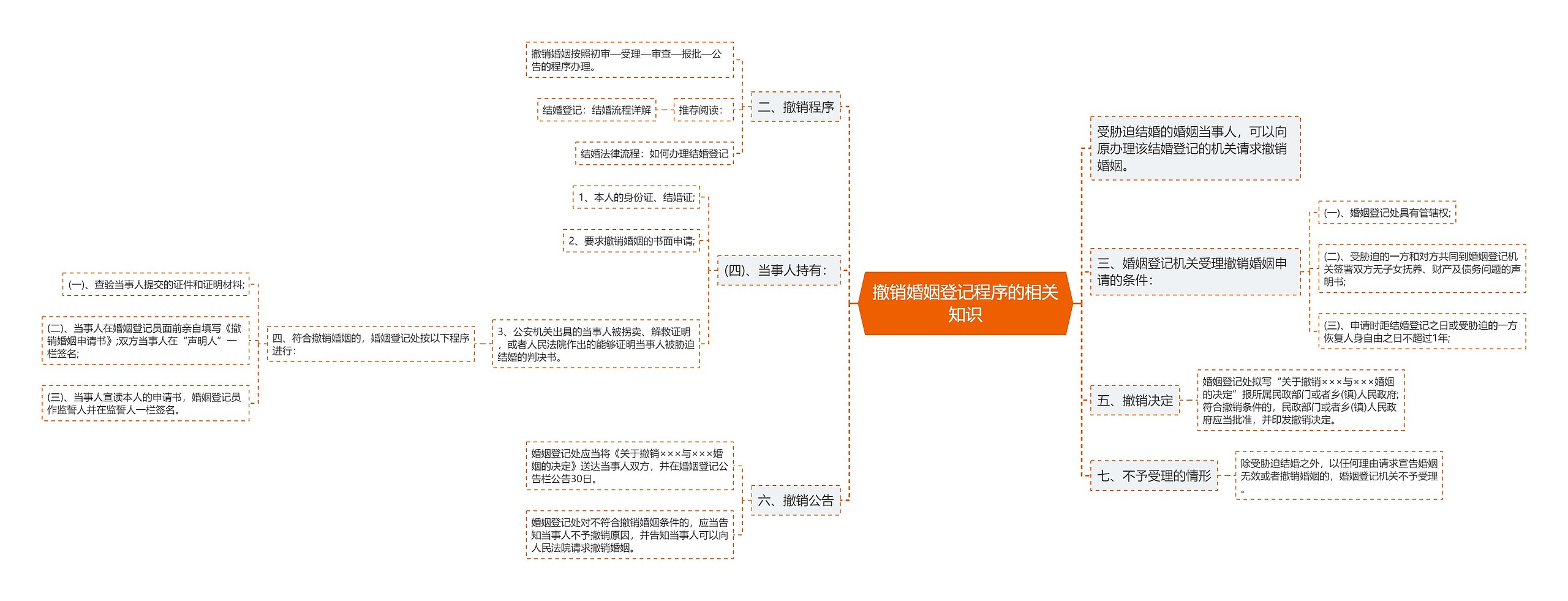 撤销婚姻登记程序的相关知识思维导图