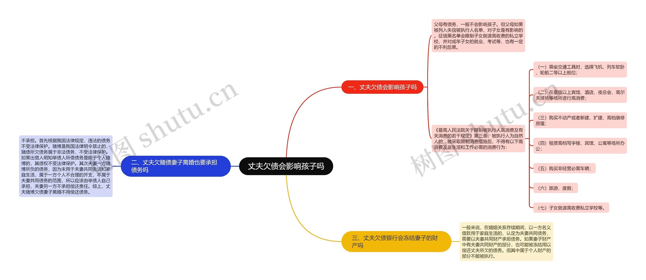 丈夫欠债会影响孩子吗思维导图