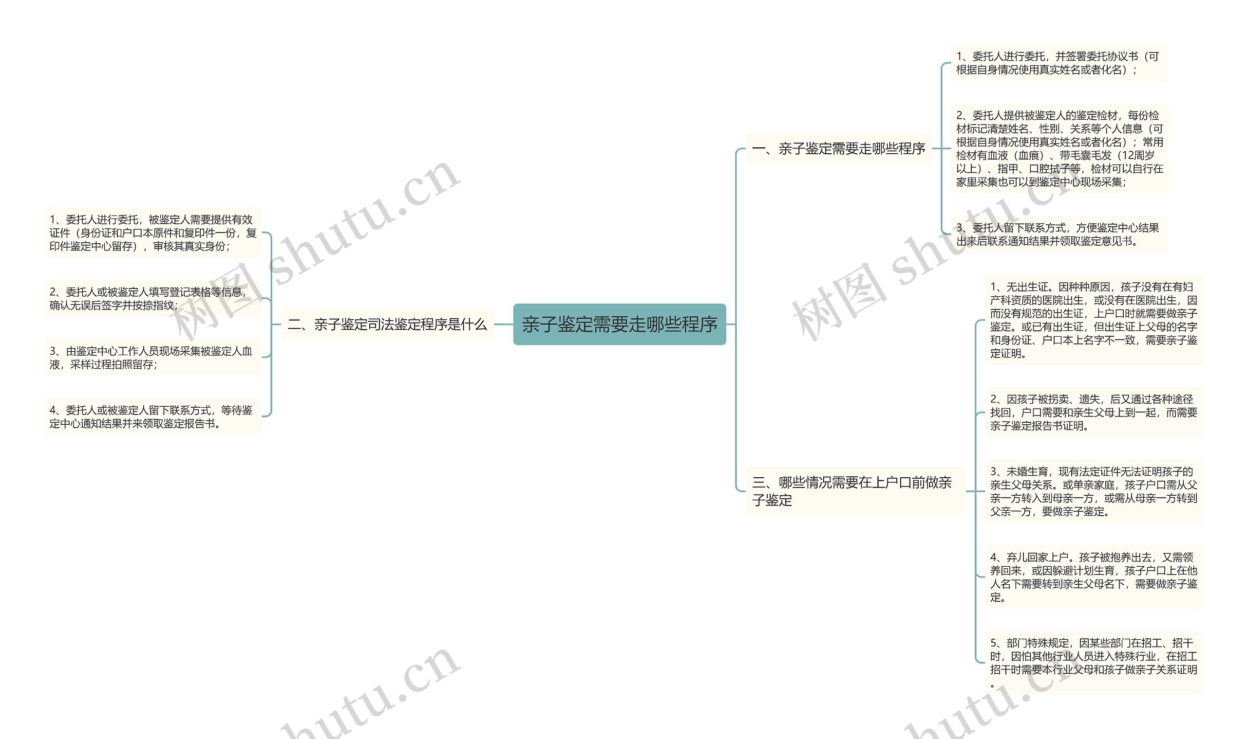 亲子鉴定需要走哪些程序思维导图