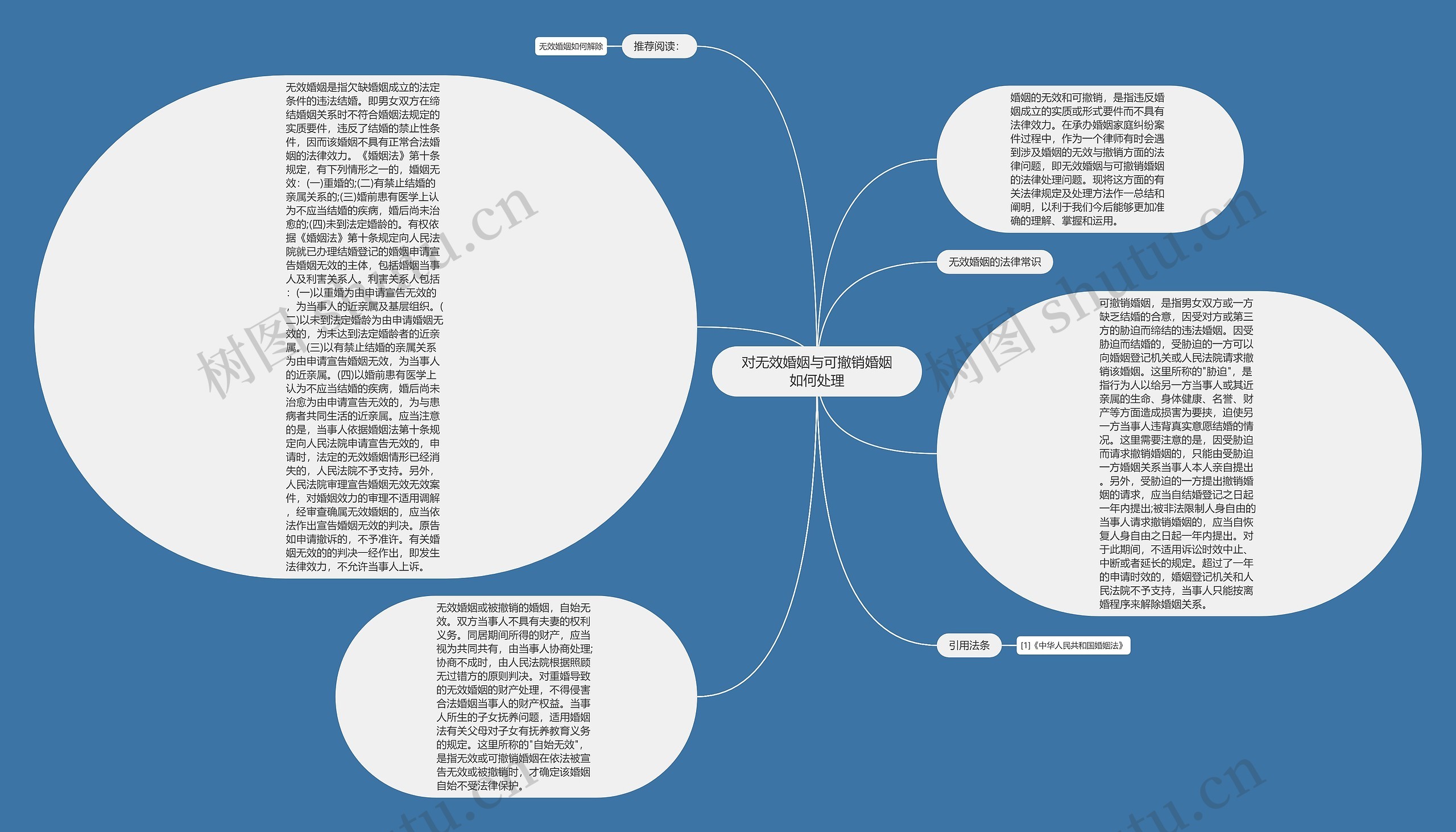 对无效婚姻与可撤销婚姻如何处理思维导图