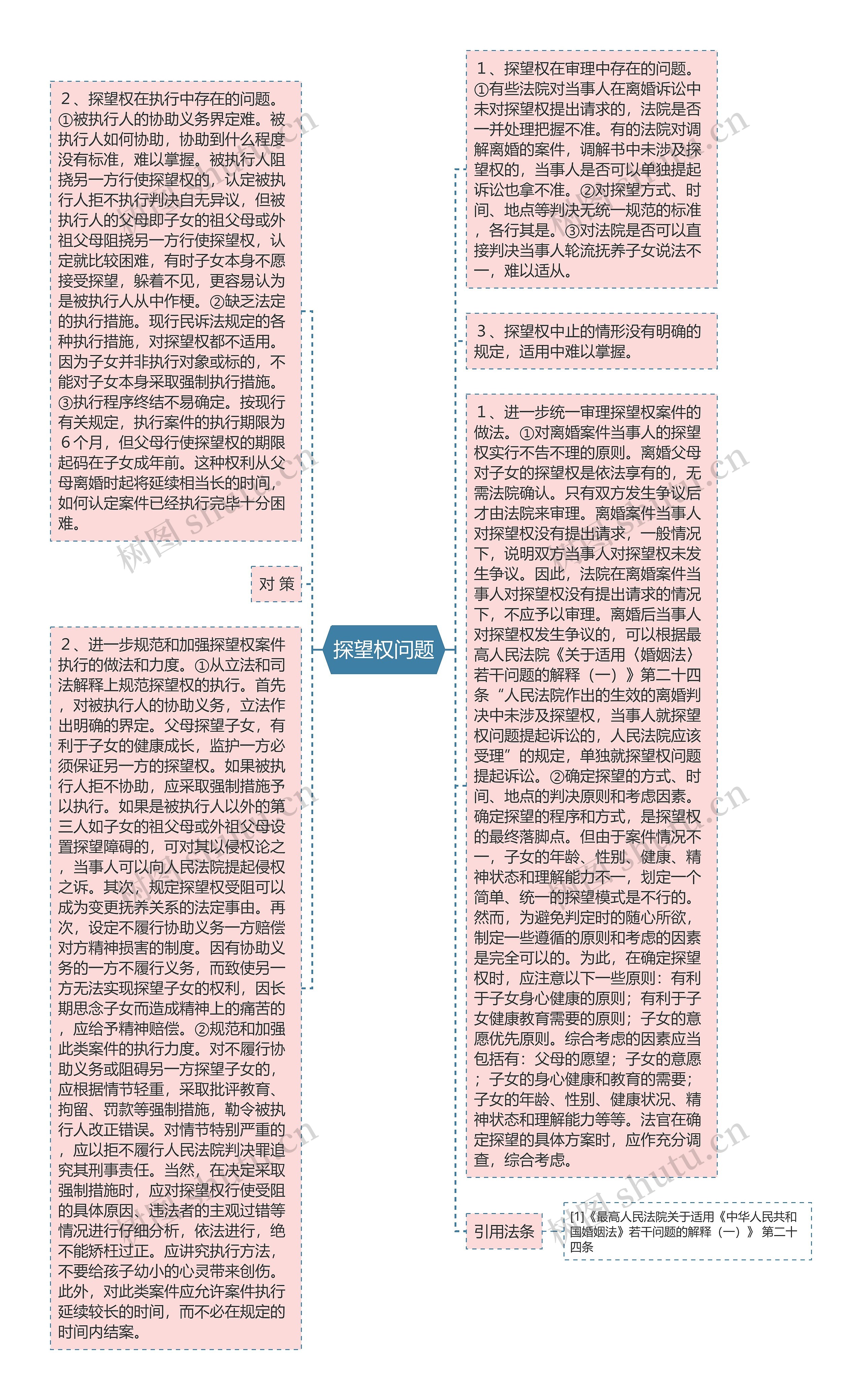 探望权问题思维导图