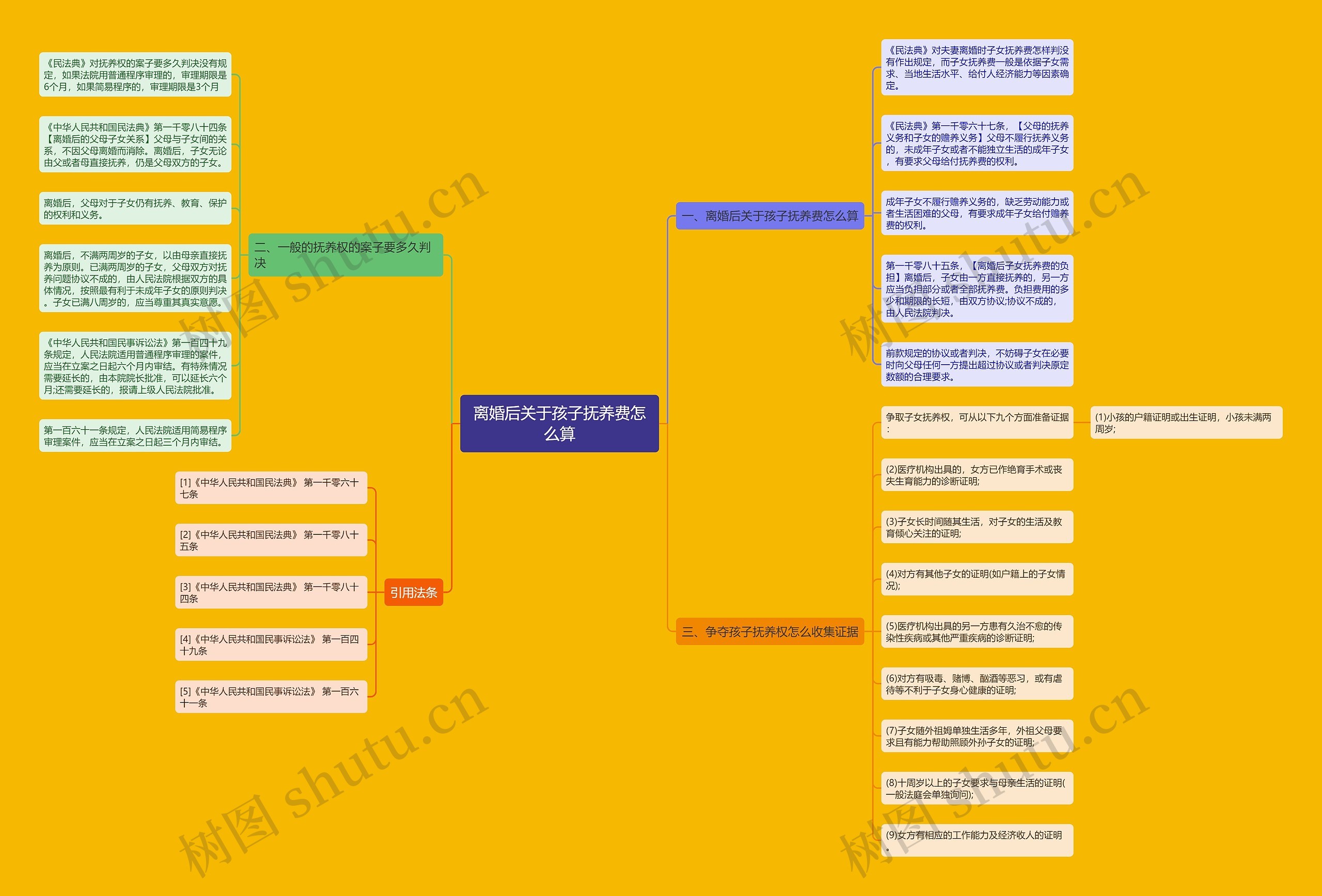 离婚后关于孩子抚养费怎么算思维导图