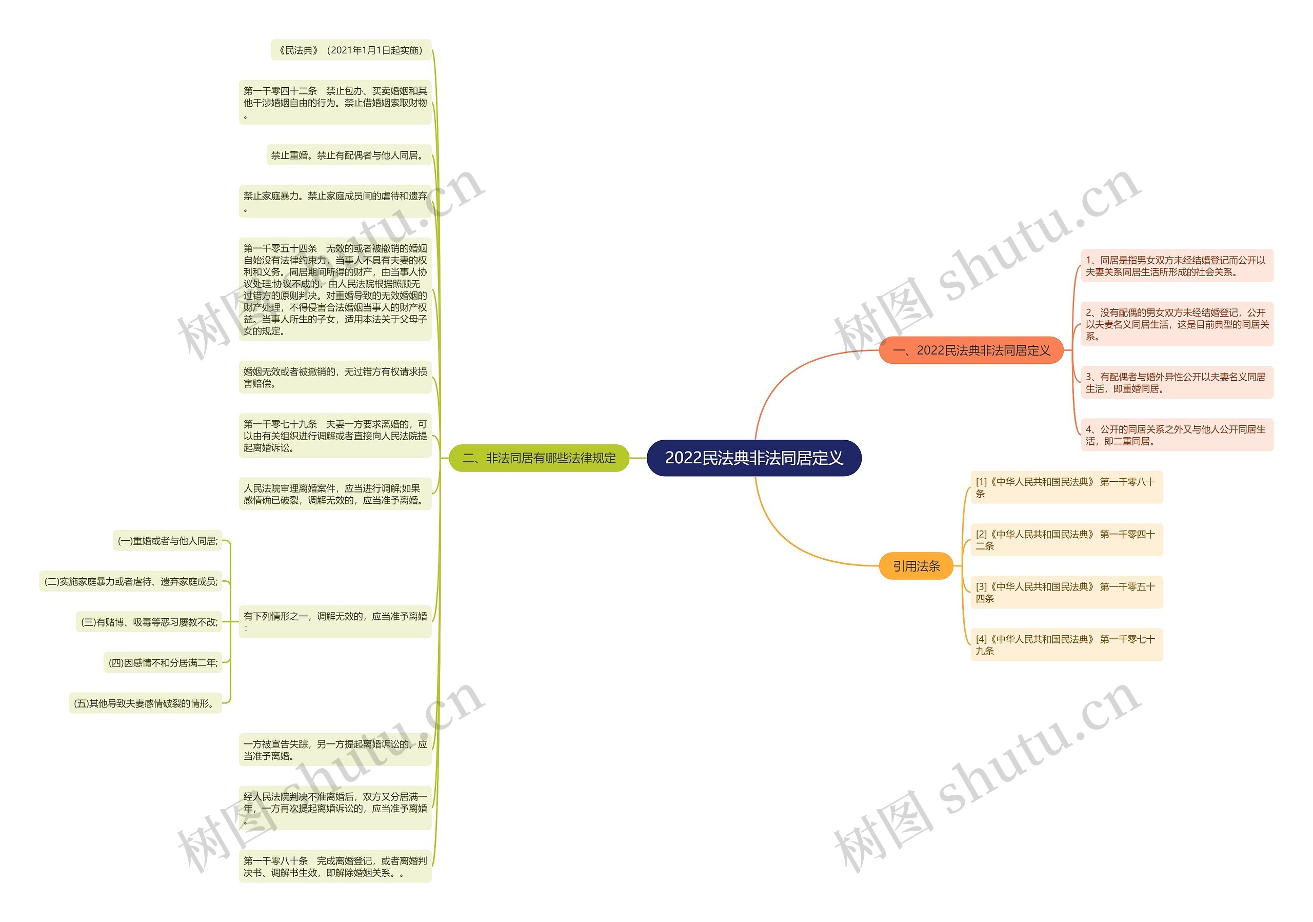 2022民法典非法同居定义思维导图