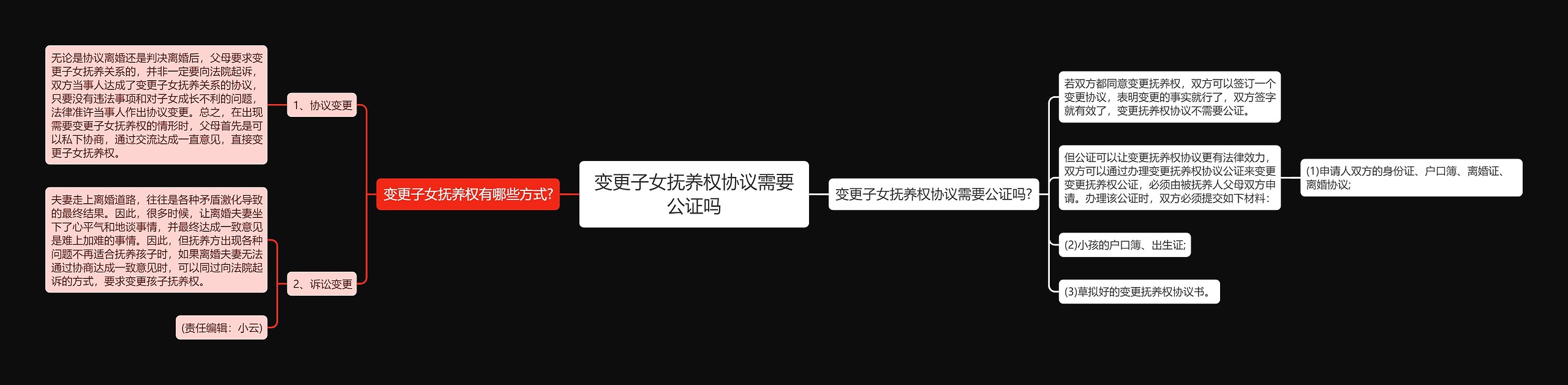 变更子女抚养权协议需要公证吗思维导图