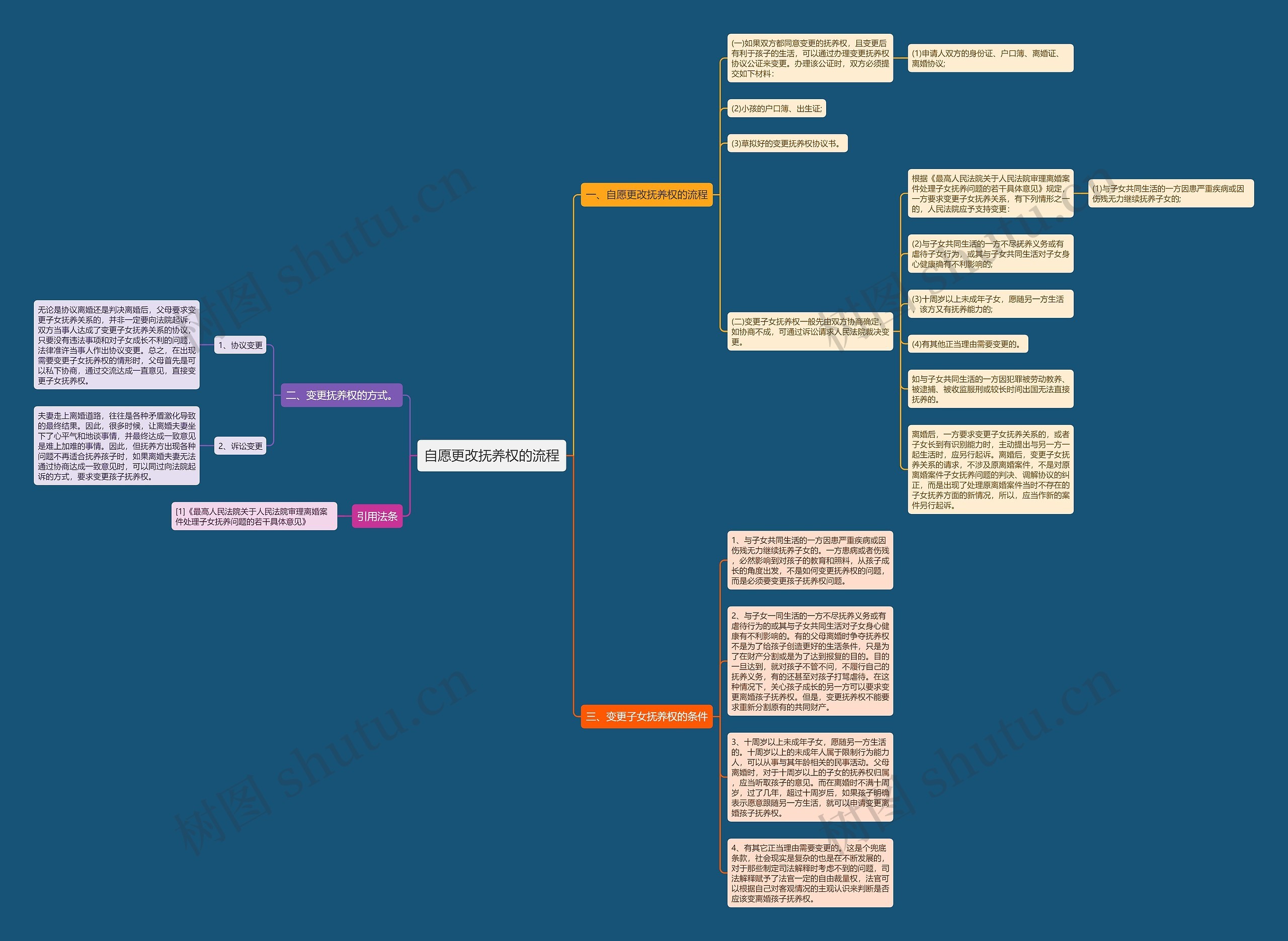 自愿更改抚养权的流程 自愿更改抚养权的流程