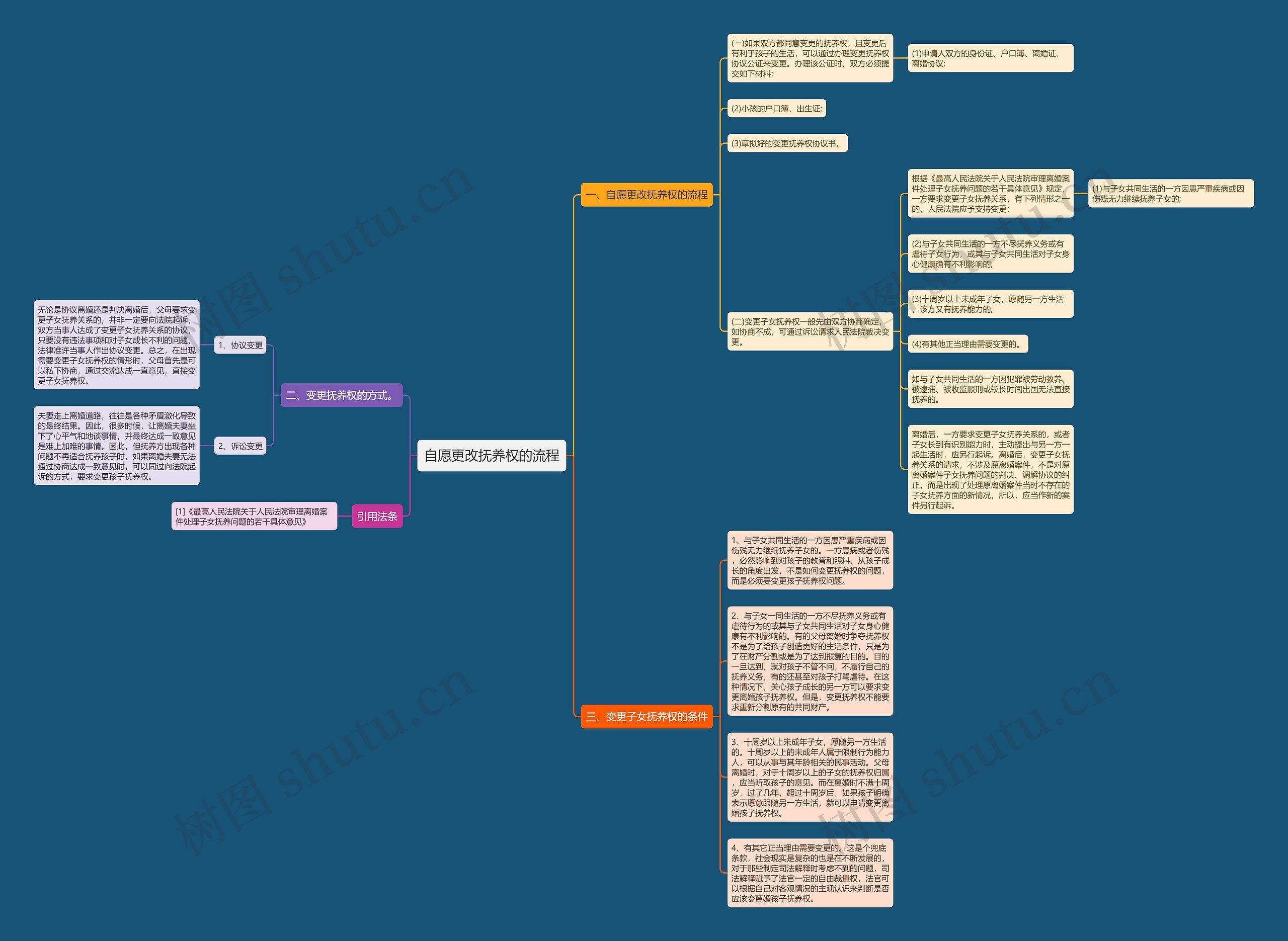 自愿更改抚养权的流程思维导图