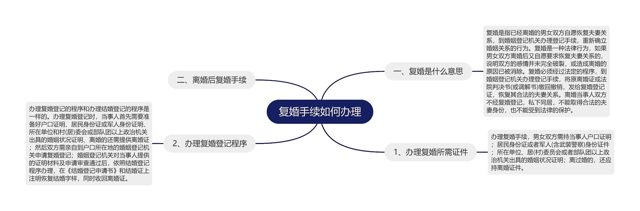 复婚手续如何办理思维导图