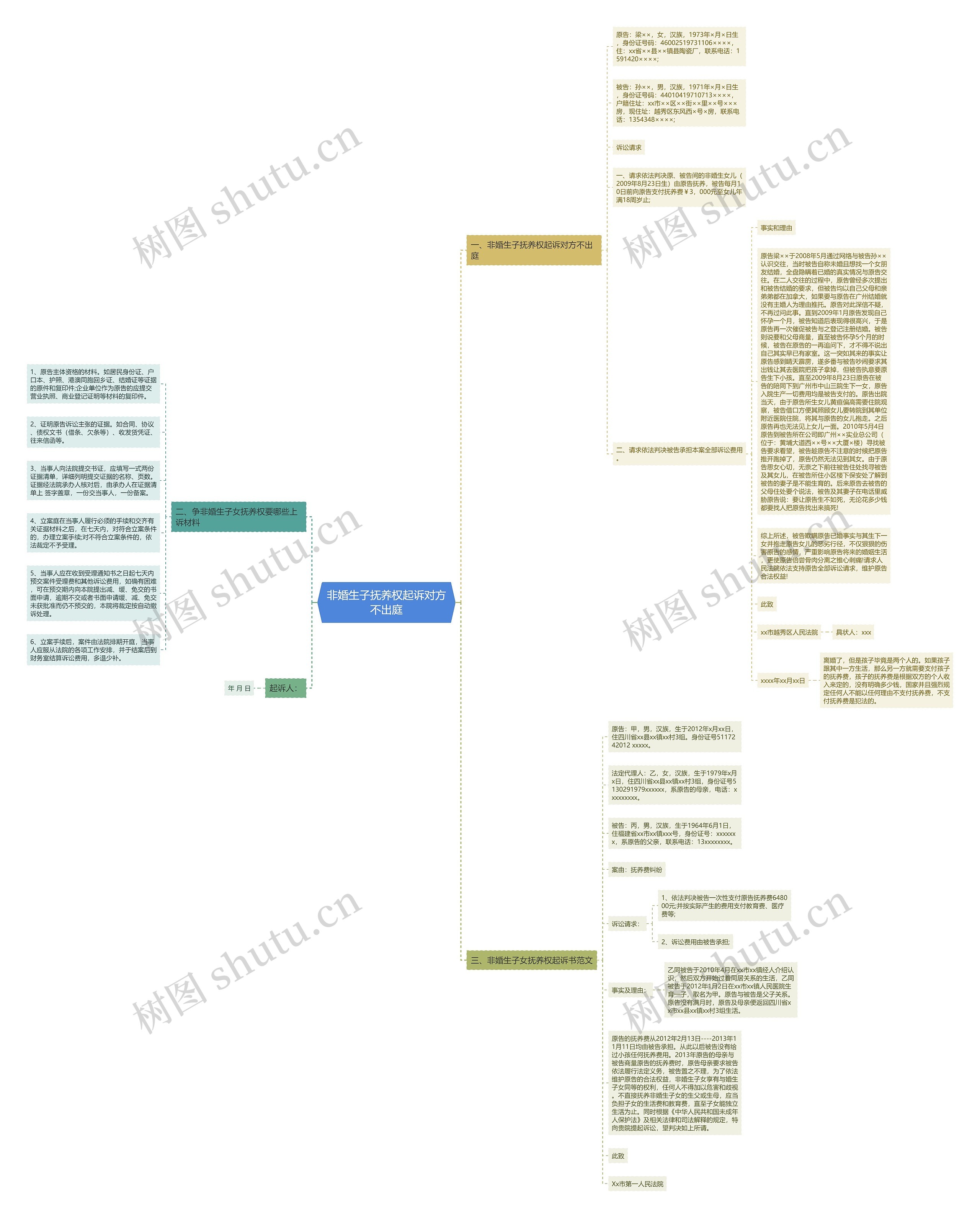 非婚生子抚养权起诉对方不出庭思维导图