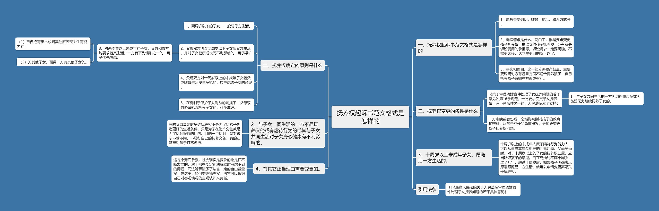 抚养权起诉书范文格式是怎样的