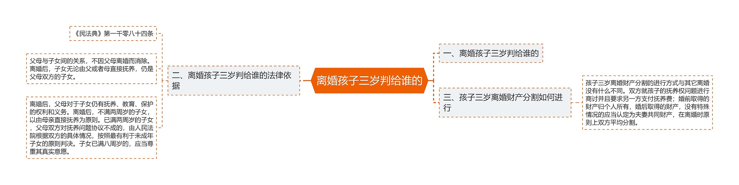 离婚孩子三岁判给谁的思维导图