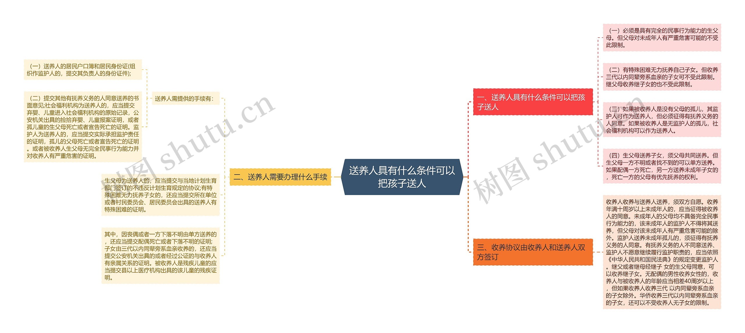 送养人具有什么条件可以把孩子送人思维导图