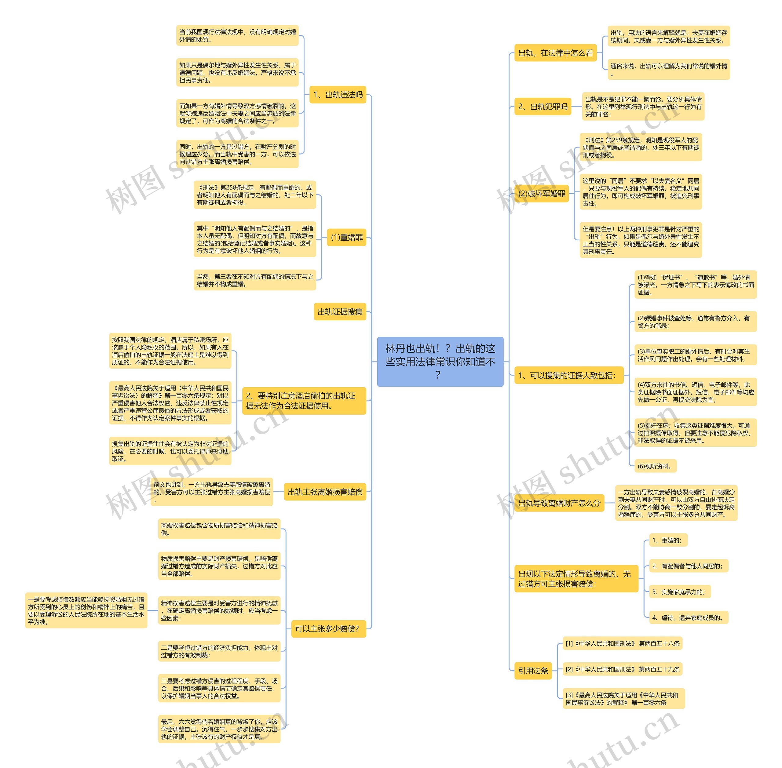林丹也出轨！？出轨的这些实用法律常识你知道不？思维导图