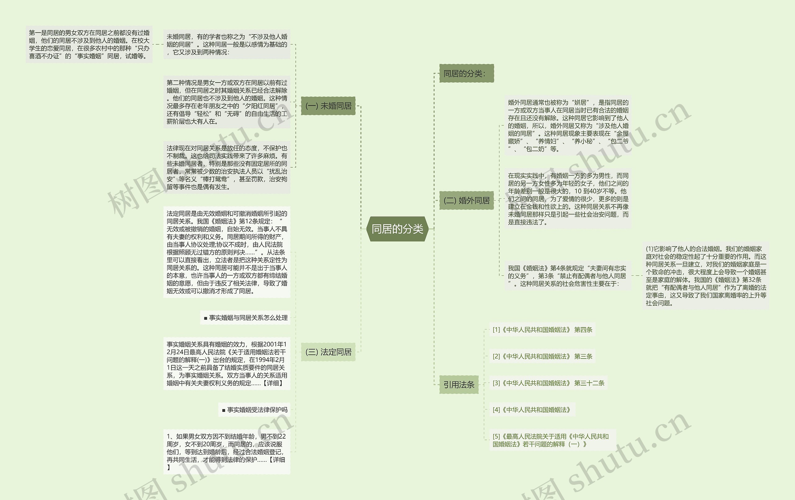 同居的分类思维导图
