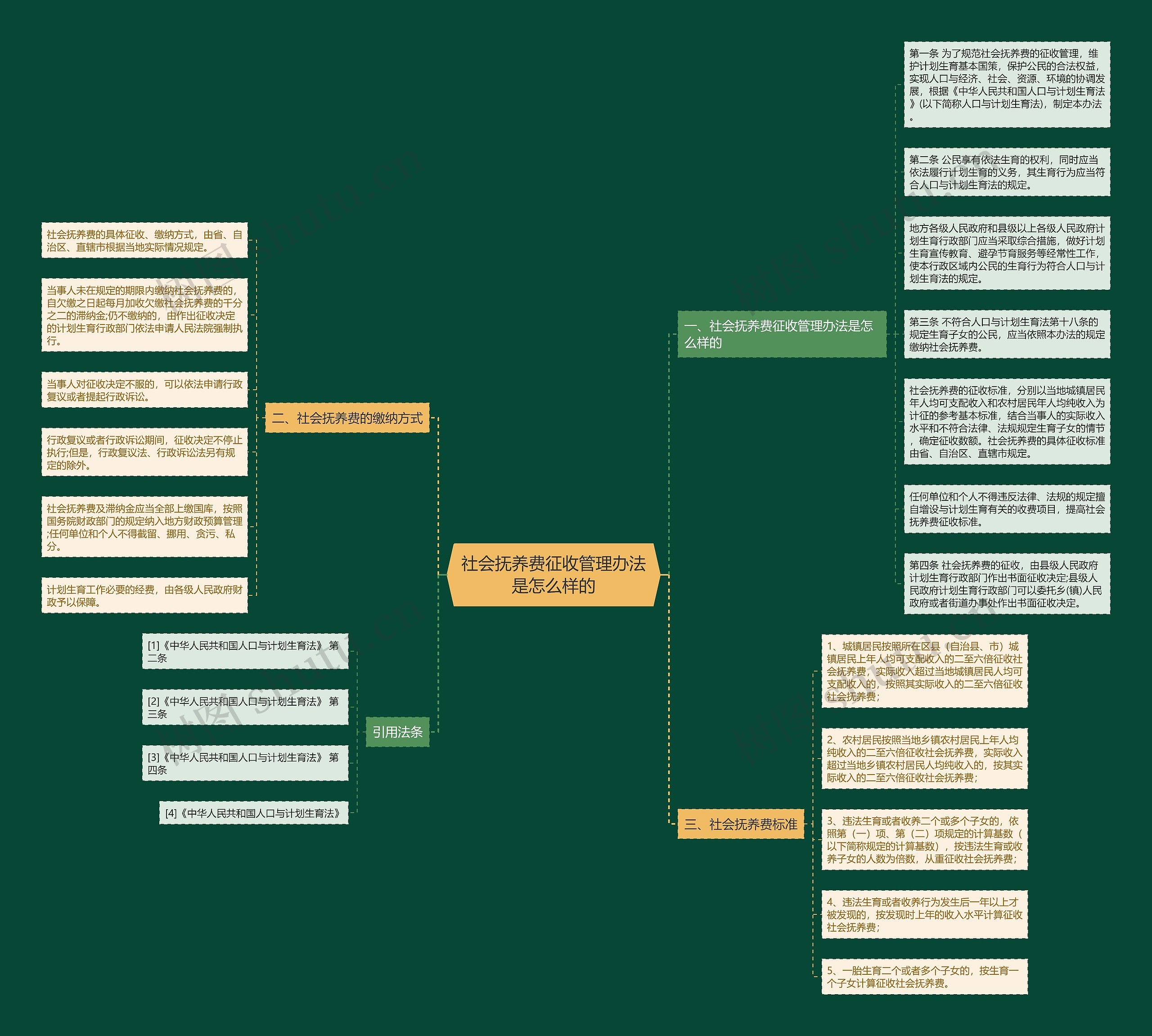 社会抚养费征收管理办法是怎么样的思维导图