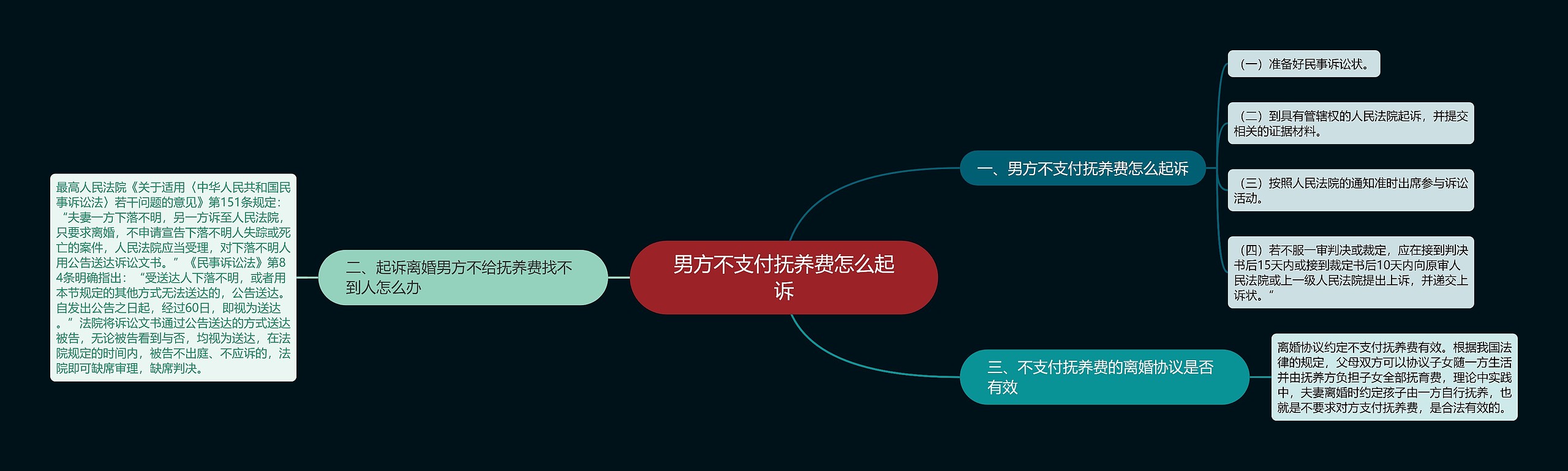 男方不支付抚养费怎么起诉思维导图