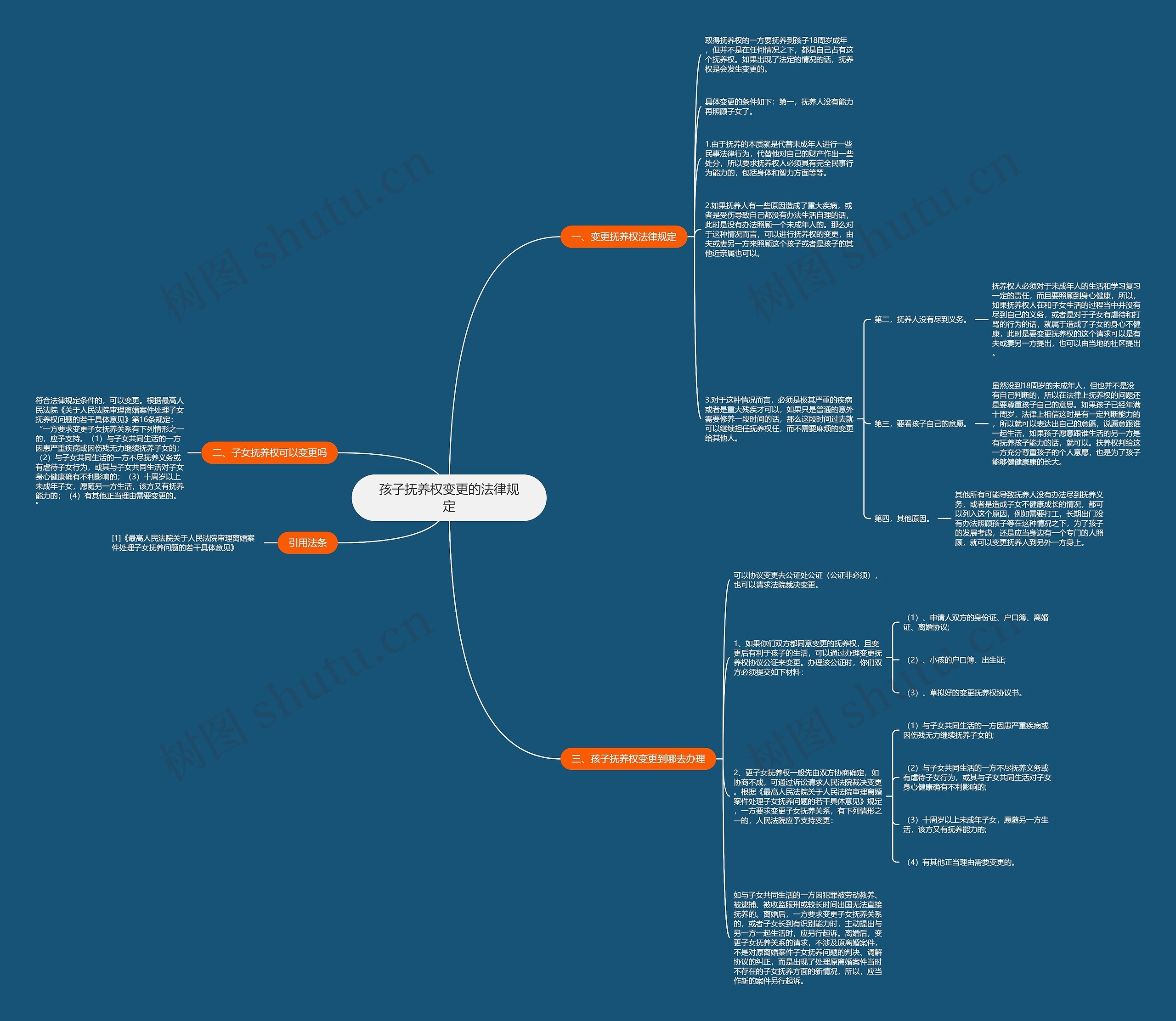 孩子抚养权变更的法律规定思维导图