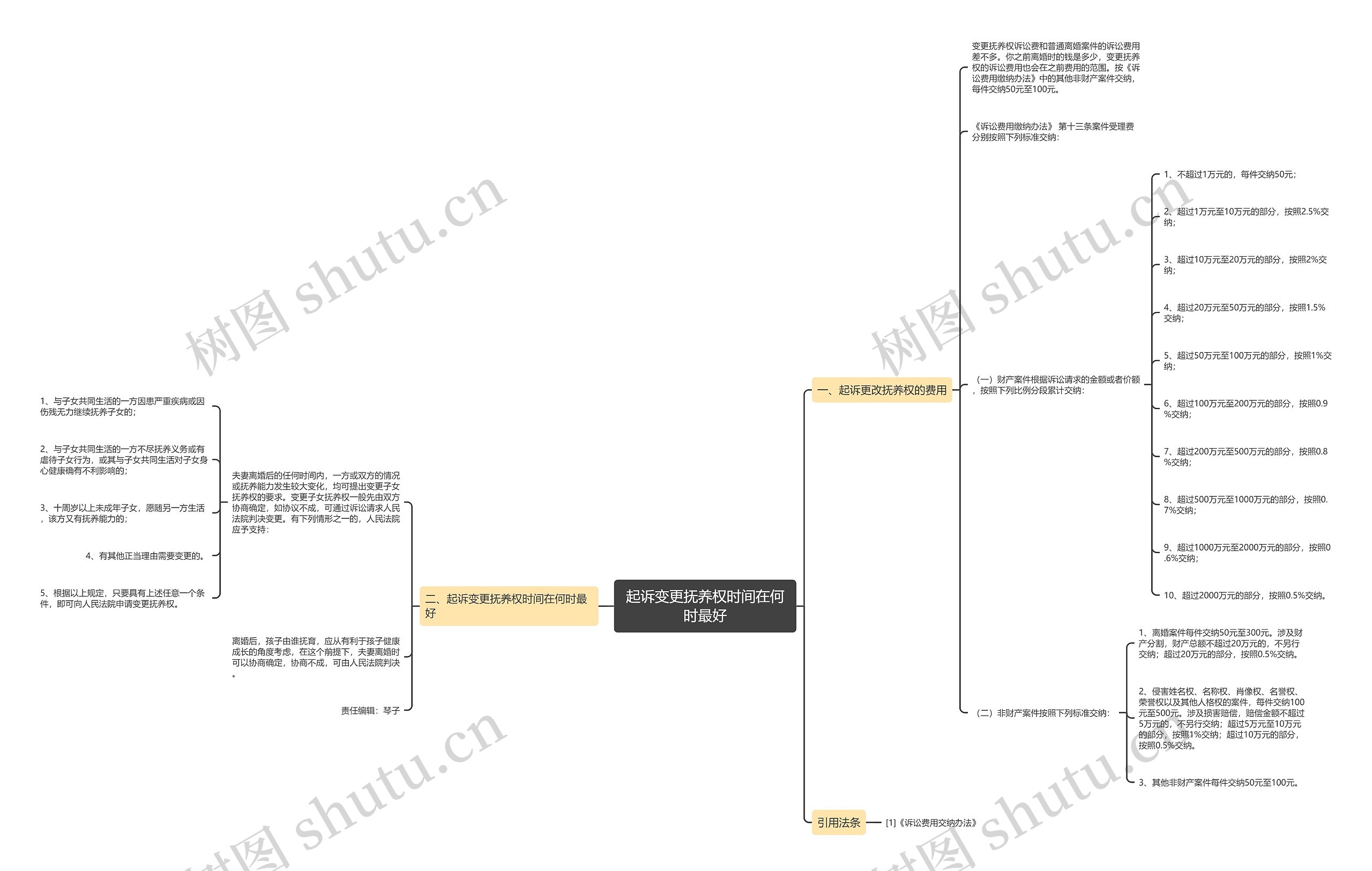 起诉变更抚养权时间在何时最好思维导图