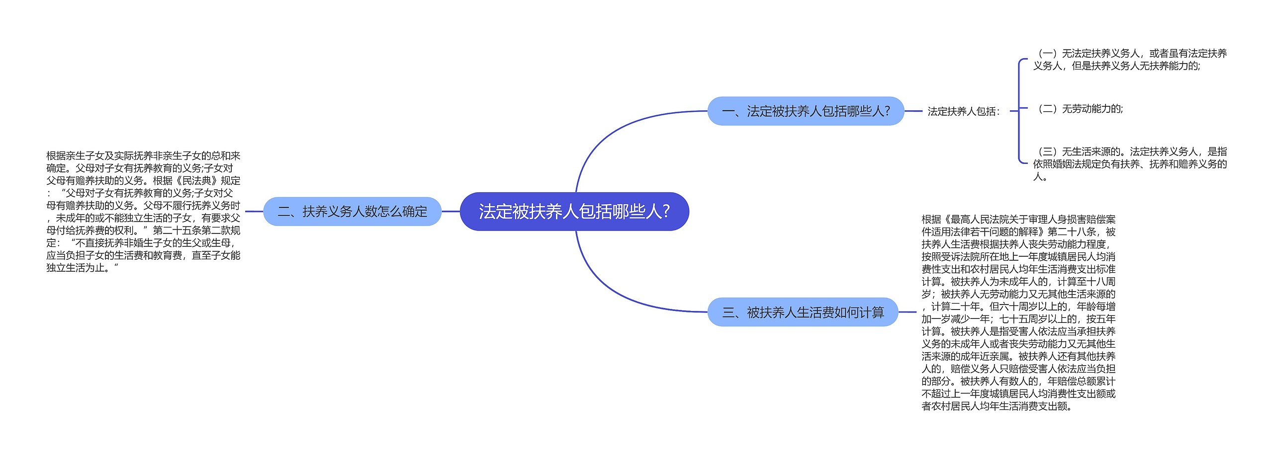 法定被扶养人包括哪些人?思维导图