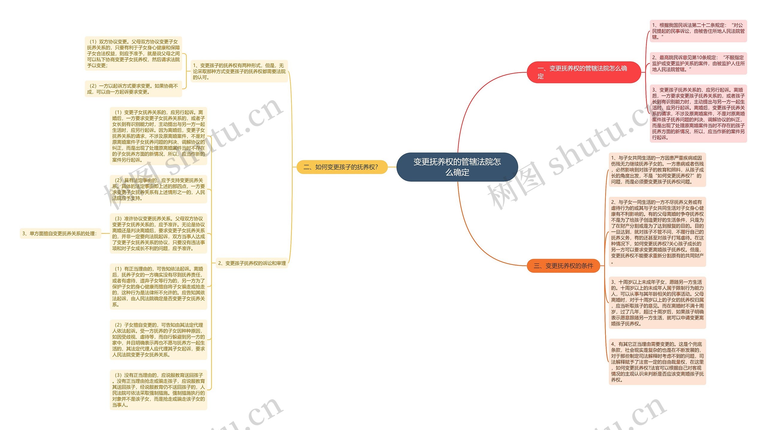 变更抚养权的管辖法院怎么确定思维导图