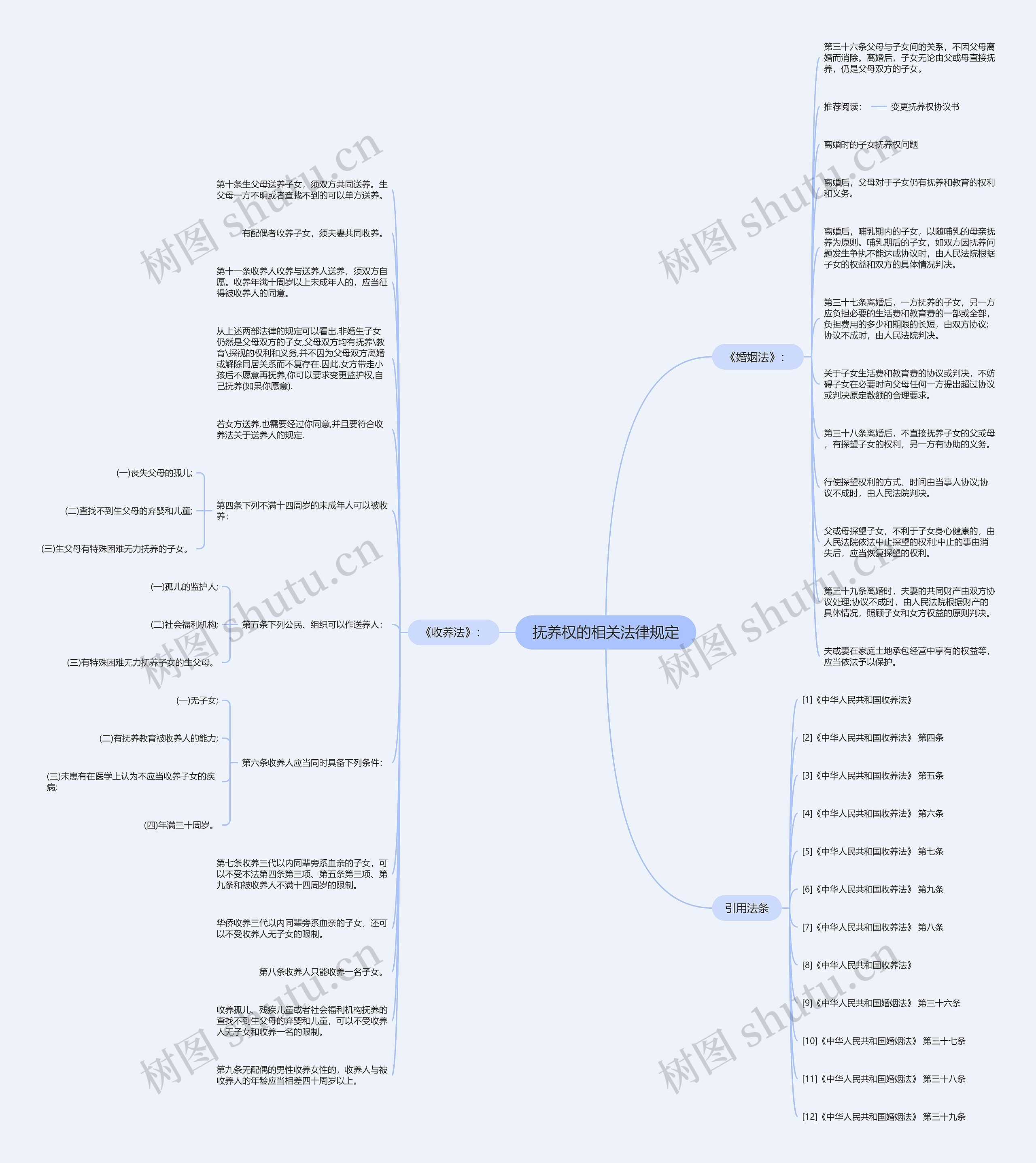 抚养权的相关法律规定思维导图