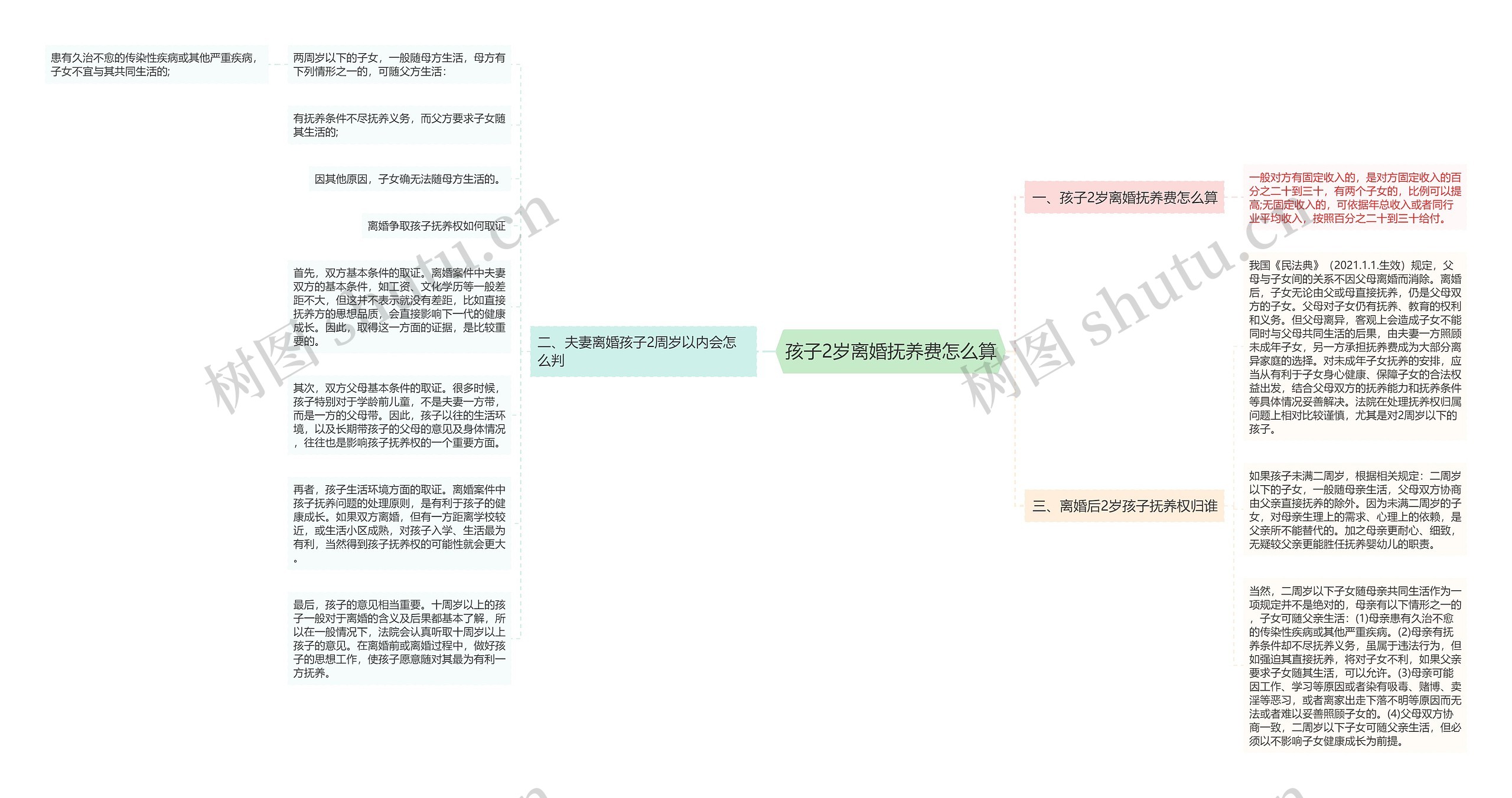 孩子2岁离婚抚养费怎么算思维导图