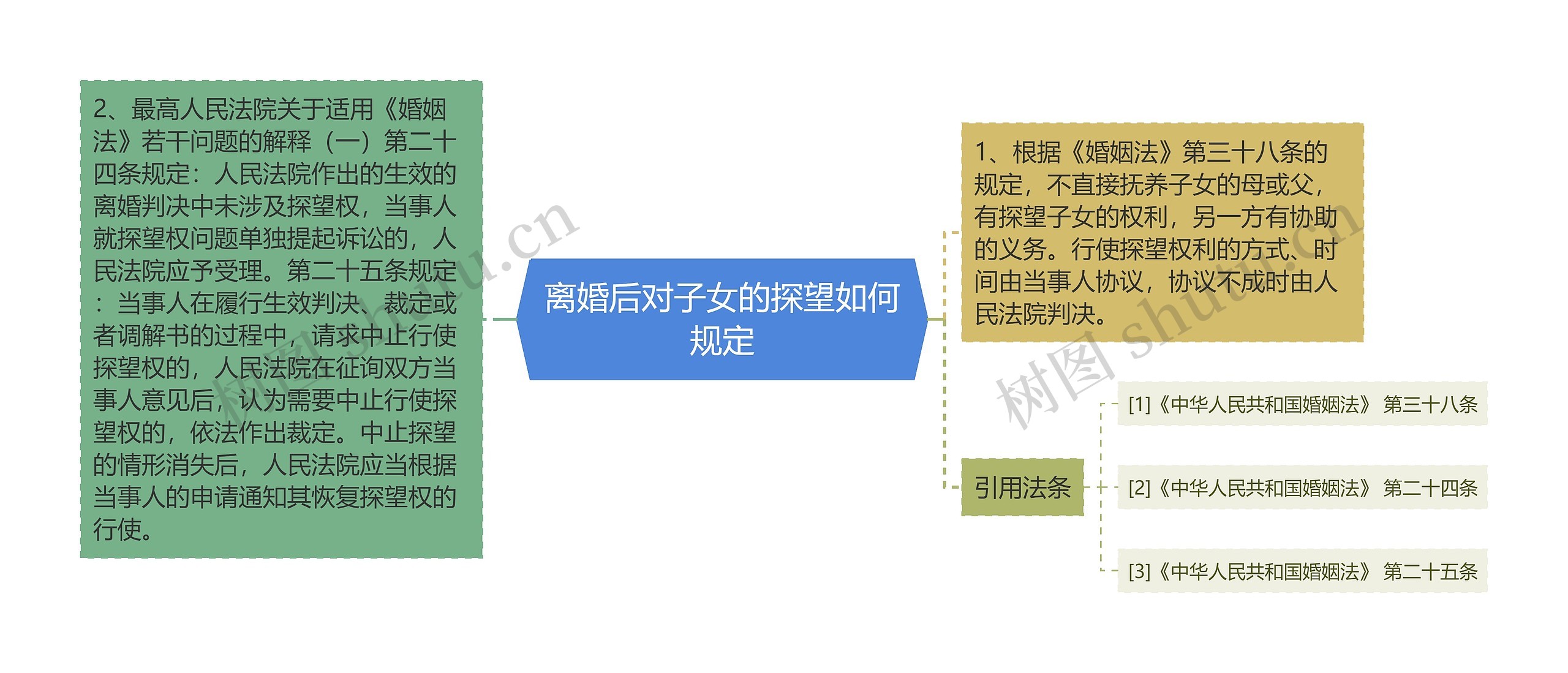 离婚后对子女的探望如何规定