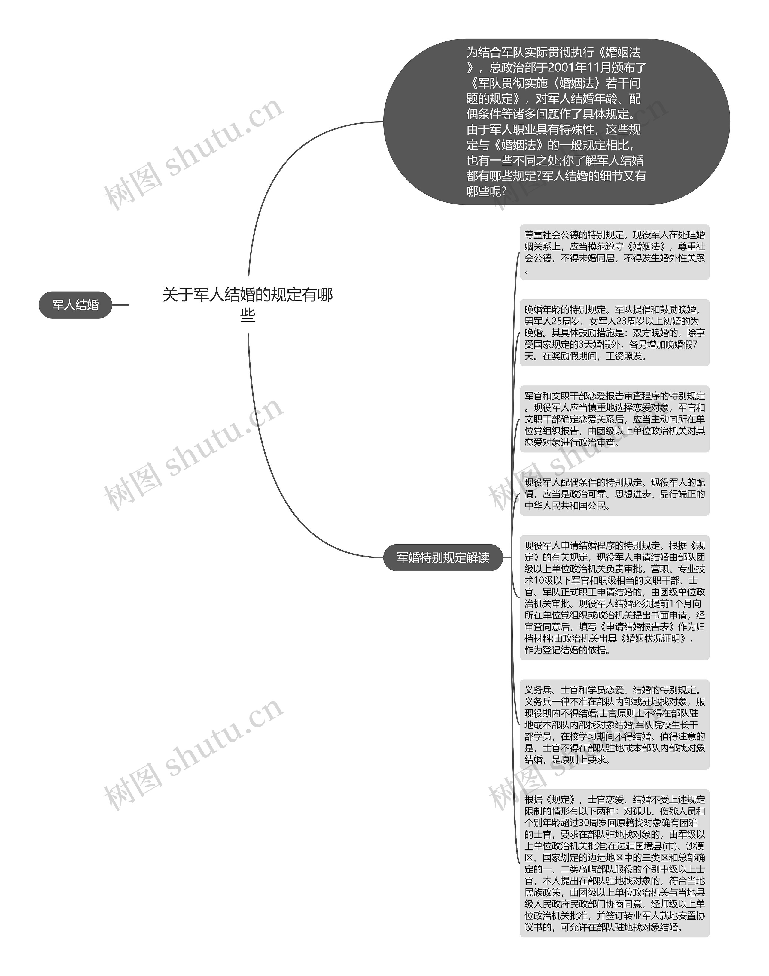 关于军人结婚的规定有哪些思维导图