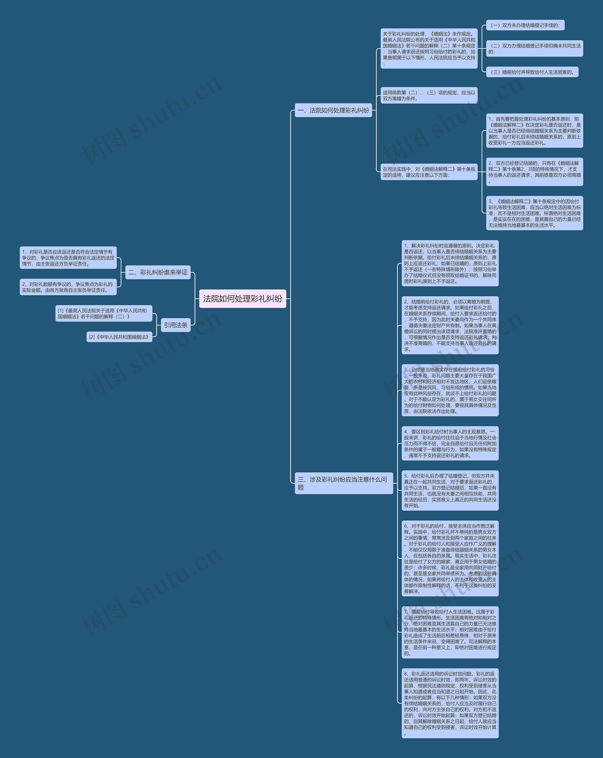 法院如何处理彩礼纠纷思维导图