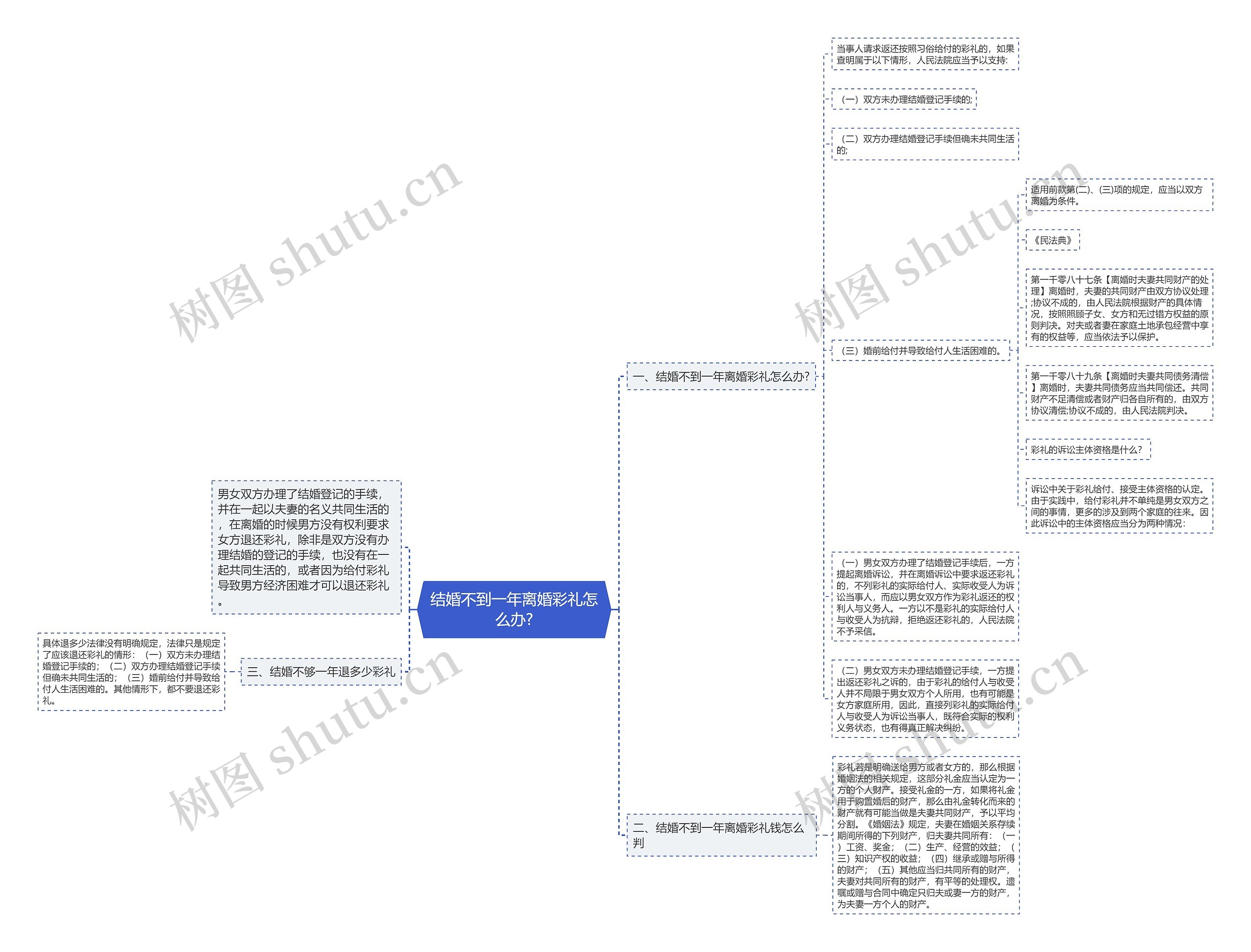 结婚不到一年离婚彩礼怎么办?思维导图