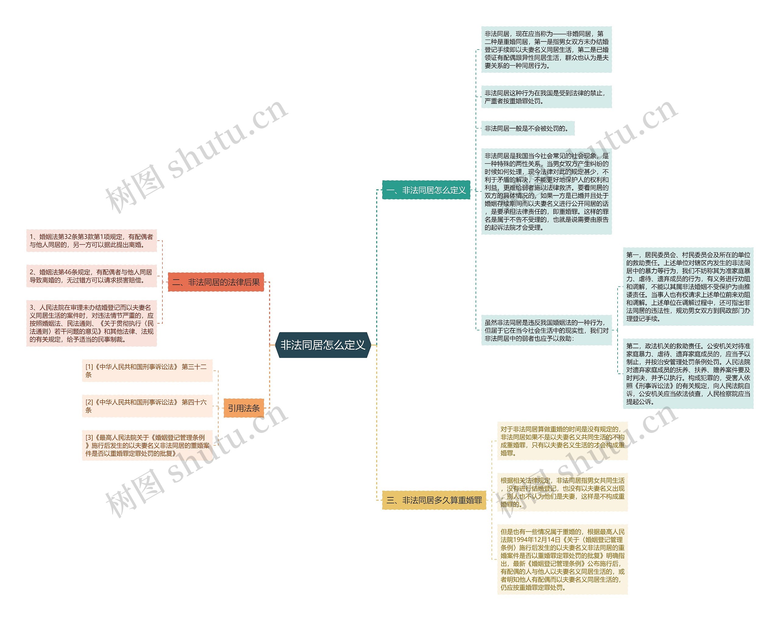 非法同居怎么定义思维导图
