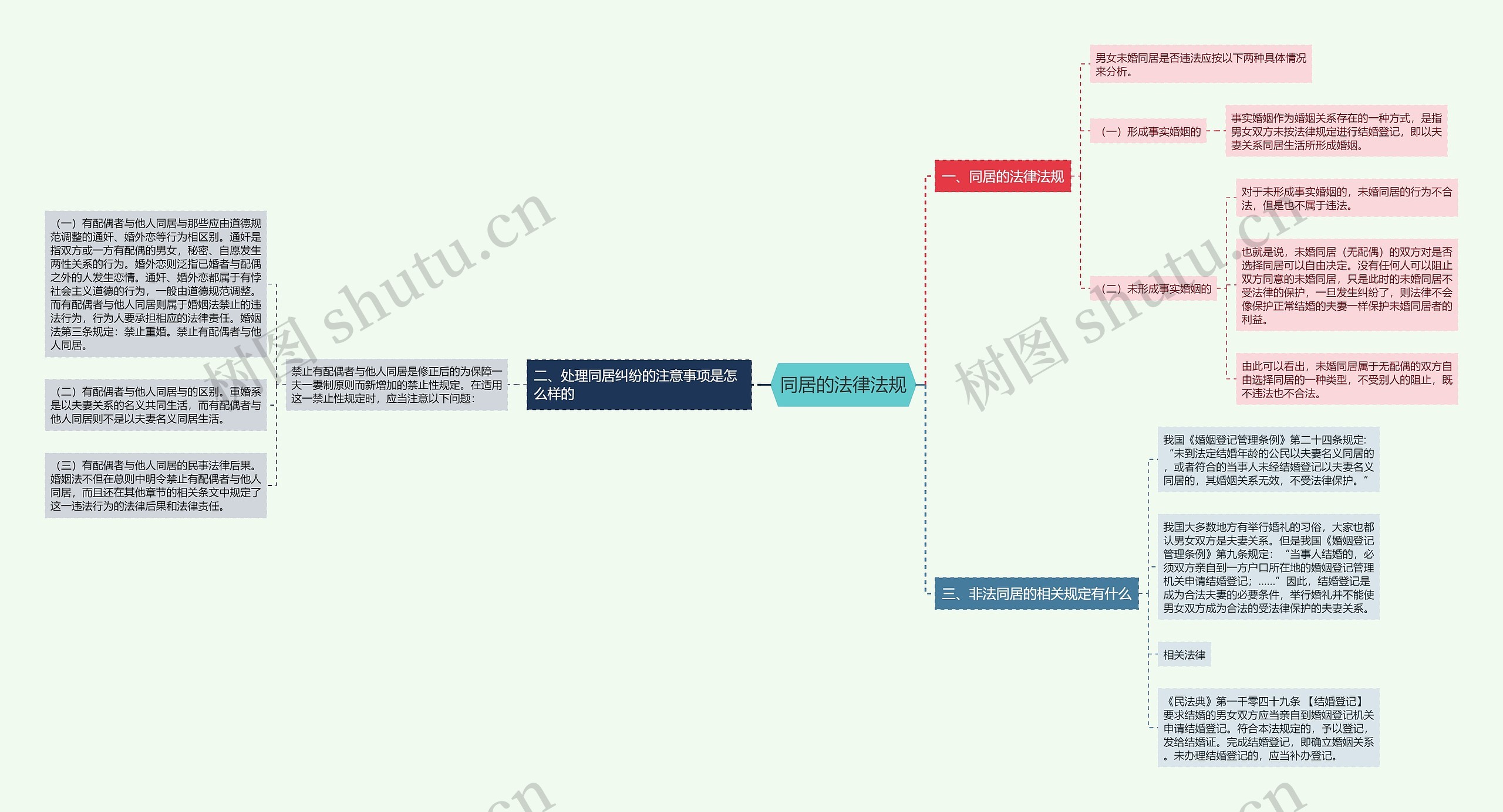 同居的法律法规思维导图