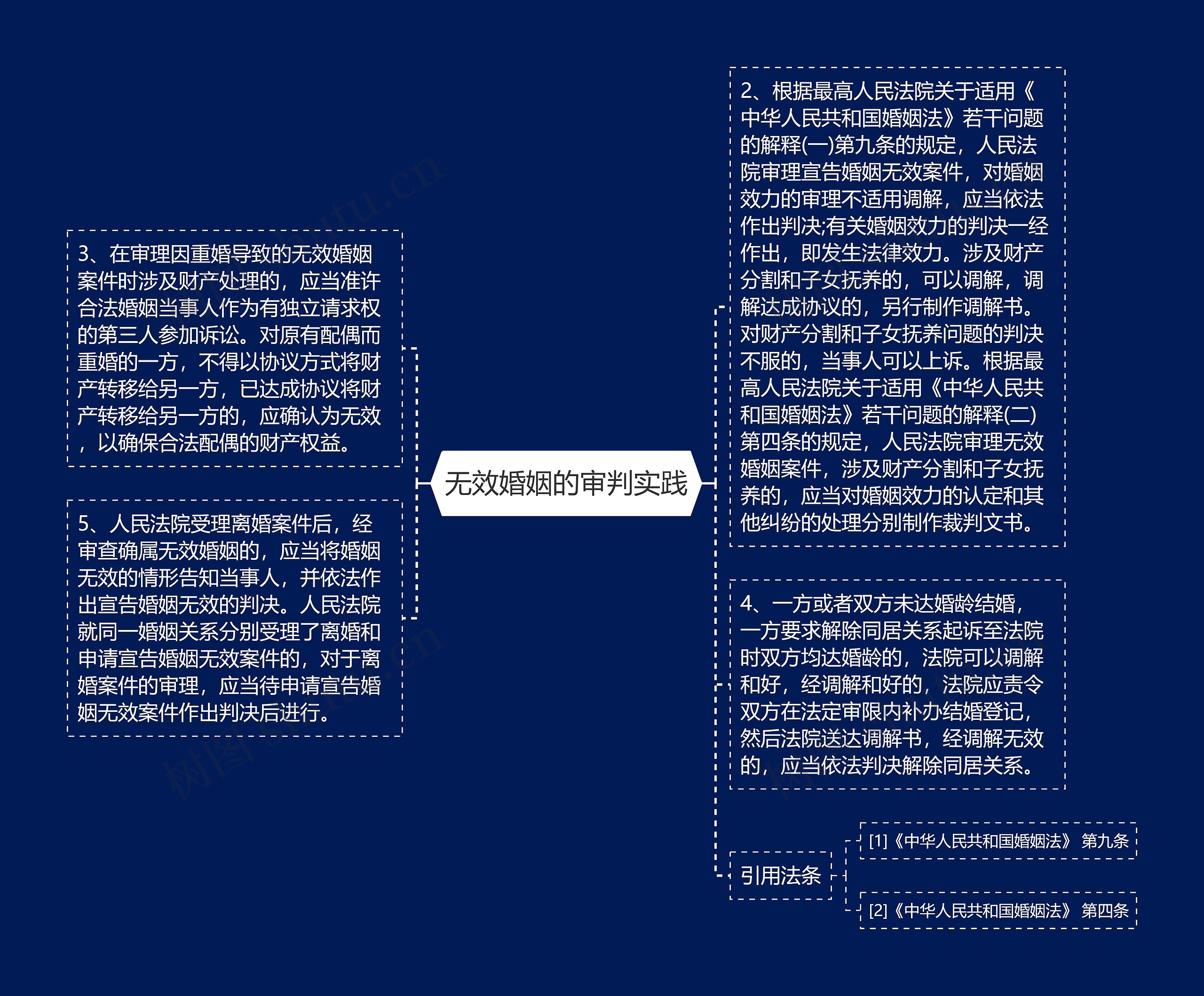 无效婚姻的审判实践思维导图